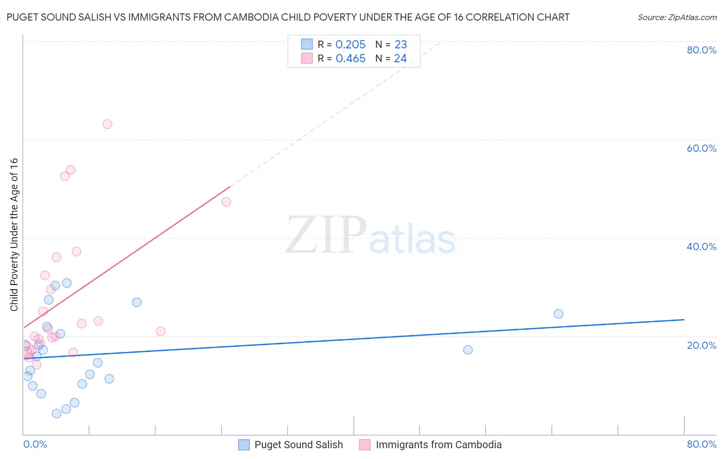 Puget Sound Salish vs Immigrants from Cambodia Child Poverty Under the Age of 16