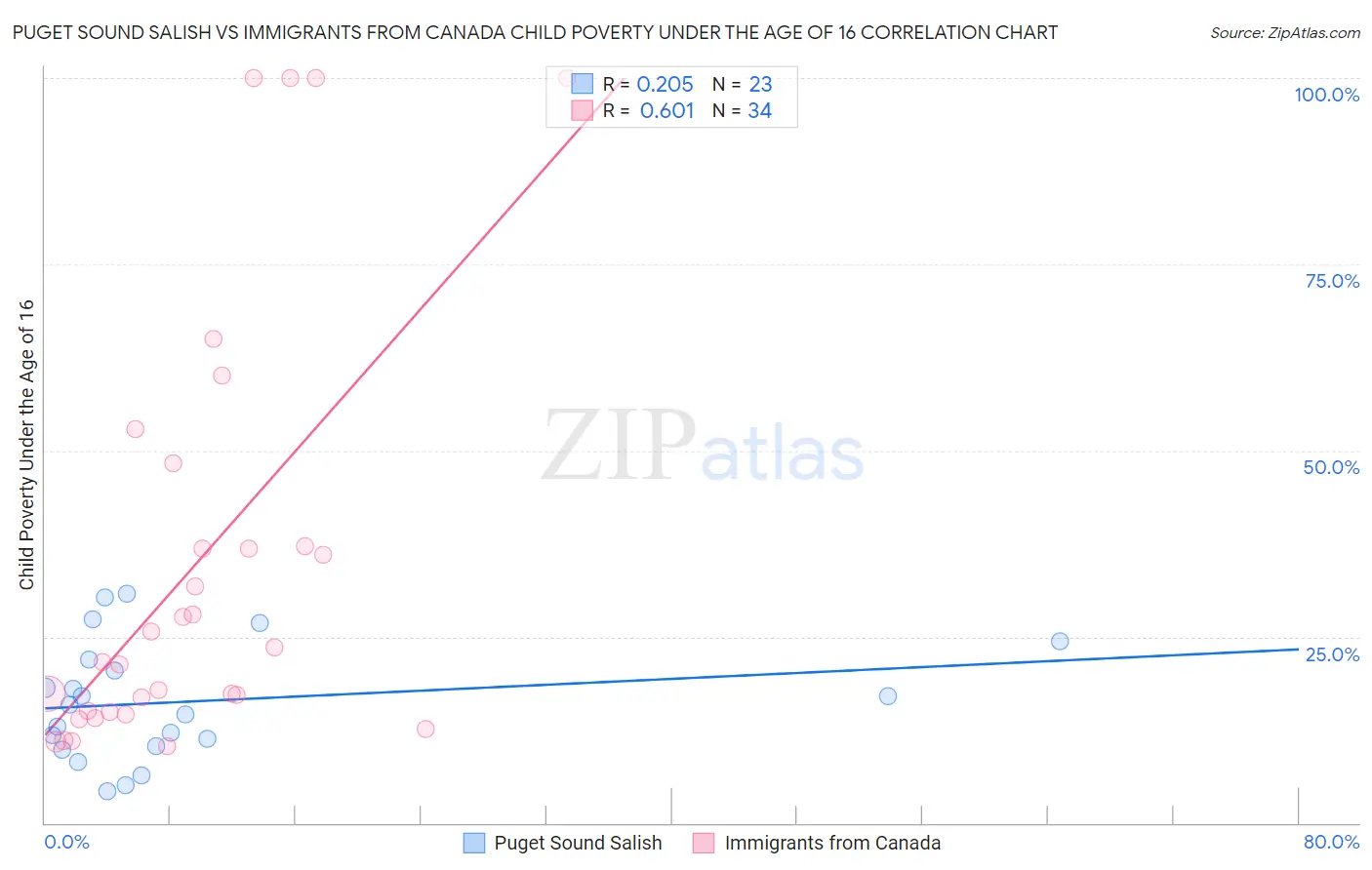 Puget Sound Salish vs Immigrants from Canada Child Poverty Under the Age of 16