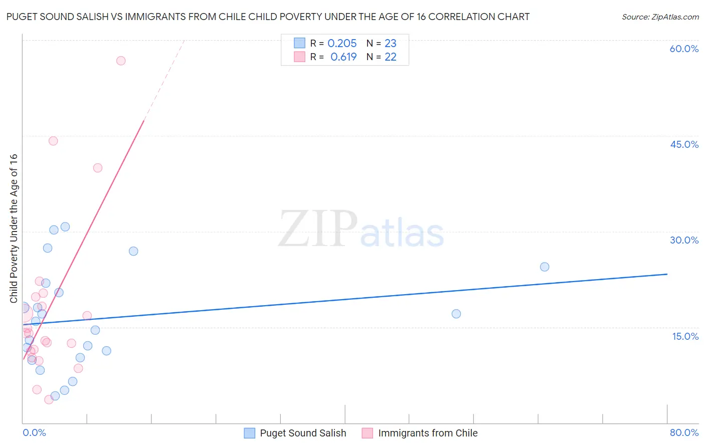 Puget Sound Salish vs Immigrants from Chile Child Poverty Under the Age of 16