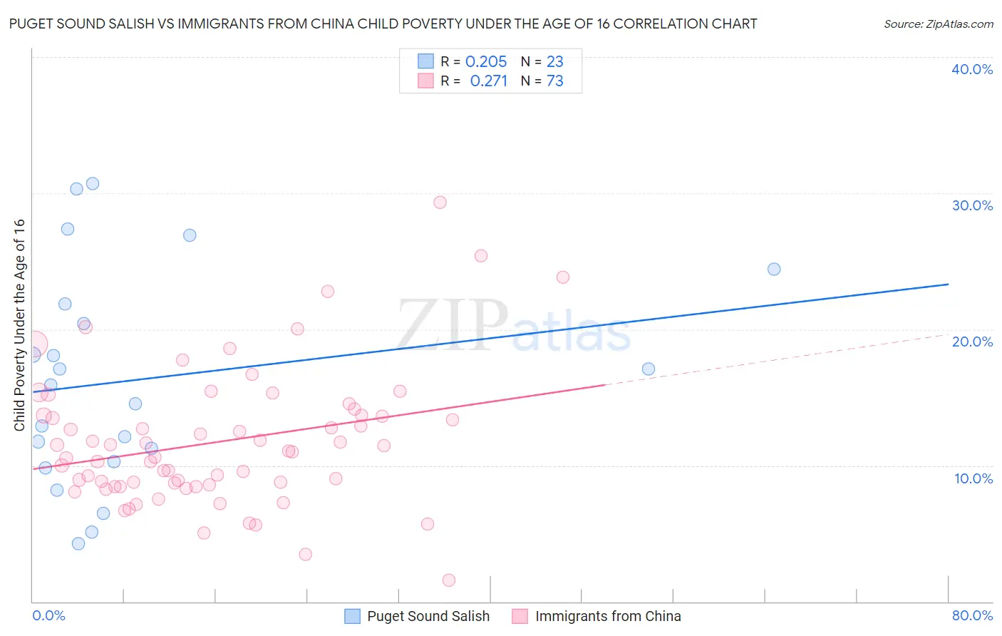 Puget Sound Salish vs Immigrants from China Child Poverty Under the Age of 16
