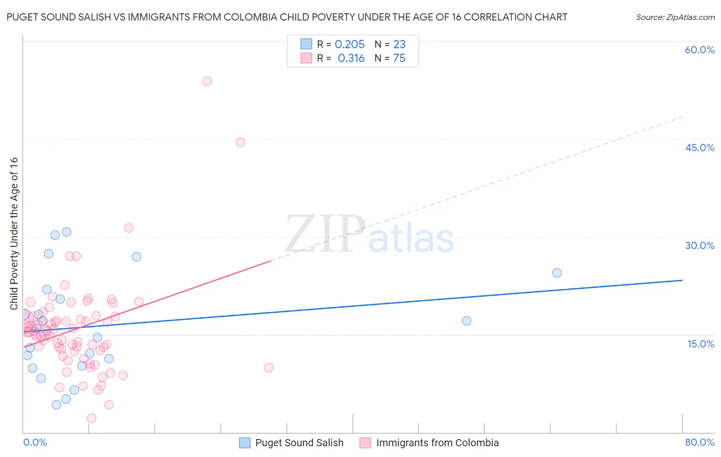 Puget Sound Salish vs Immigrants from Colombia Child Poverty Under the Age of 16