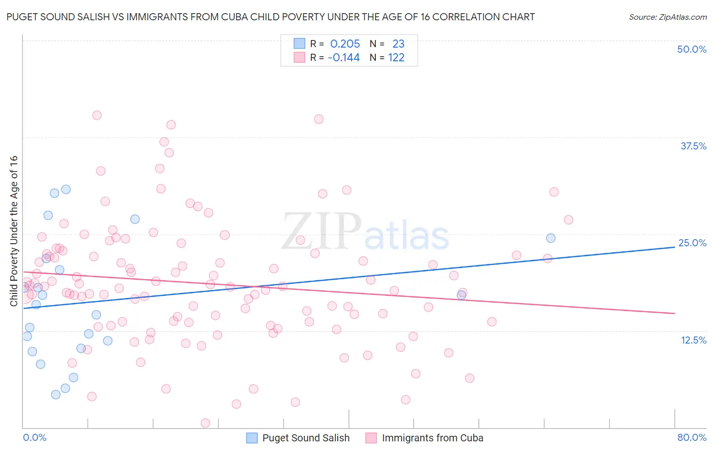 Puget Sound Salish vs Immigrants from Cuba Child Poverty Under the Age of 16