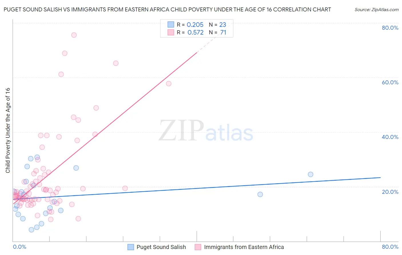 Puget Sound Salish vs Immigrants from Eastern Africa Child Poverty Under the Age of 16