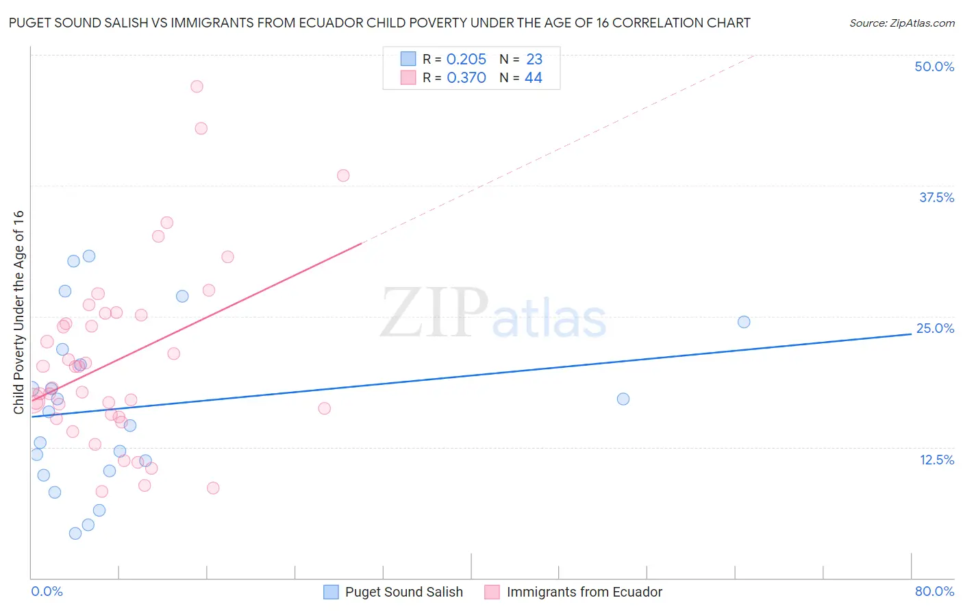 Puget Sound Salish vs Immigrants from Ecuador Child Poverty Under the Age of 16