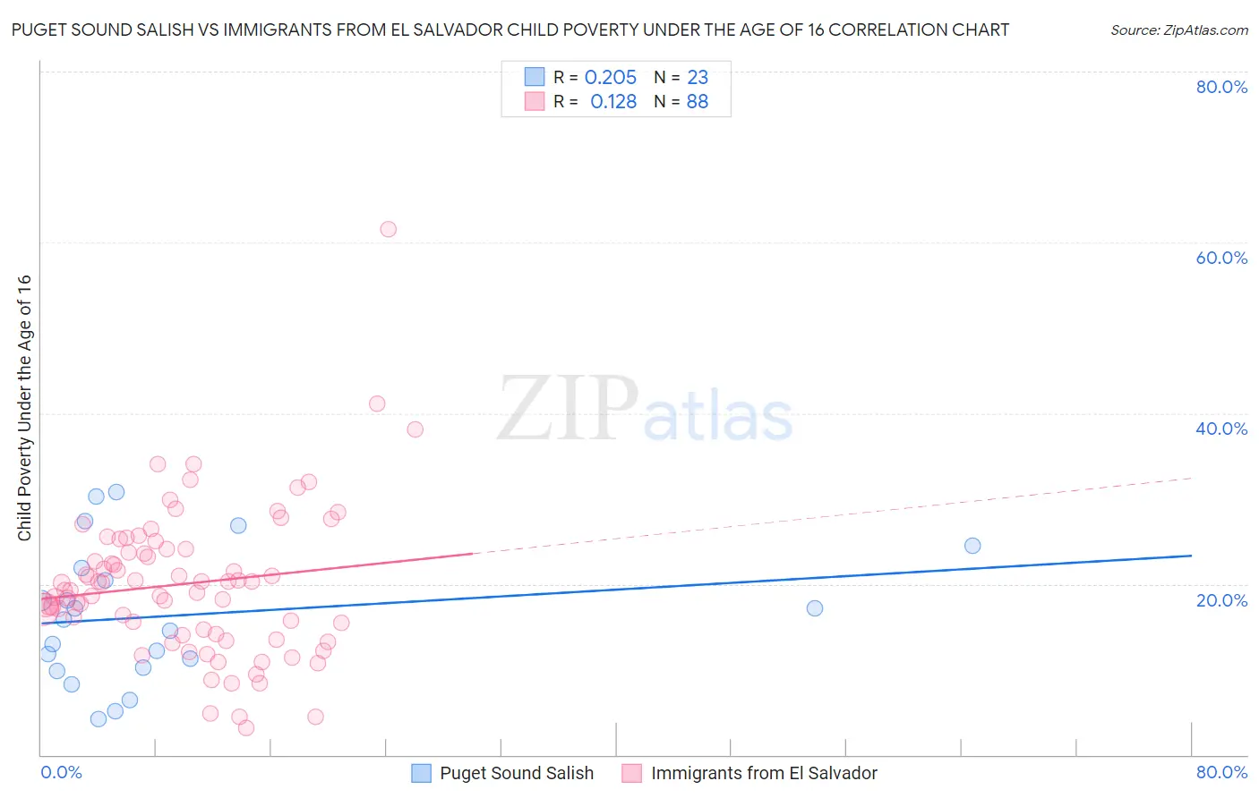 Puget Sound Salish vs Immigrants from El Salvador Child Poverty Under the Age of 16
