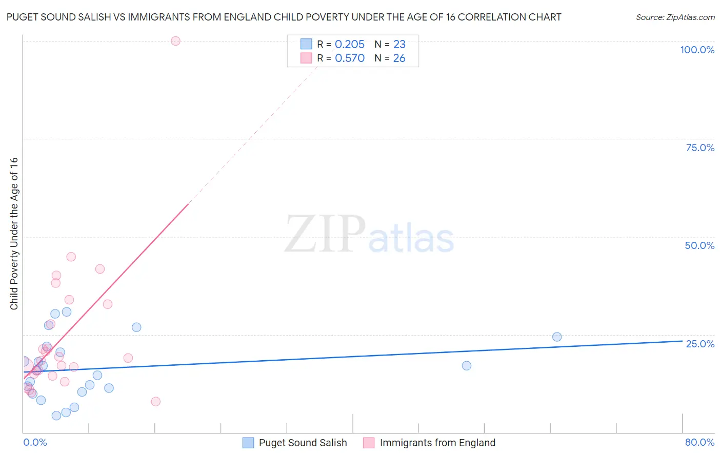 Puget Sound Salish vs Immigrants from England Child Poverty Under the Age of 16