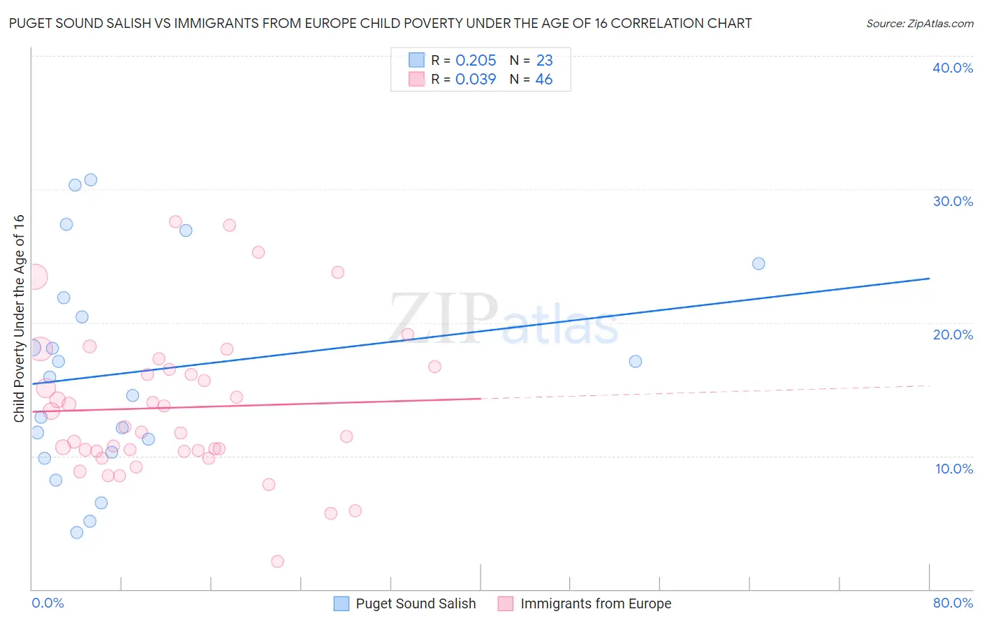 Puget Sound Salish vs Immigrants from Europe Child Poverty Under the Age of 16