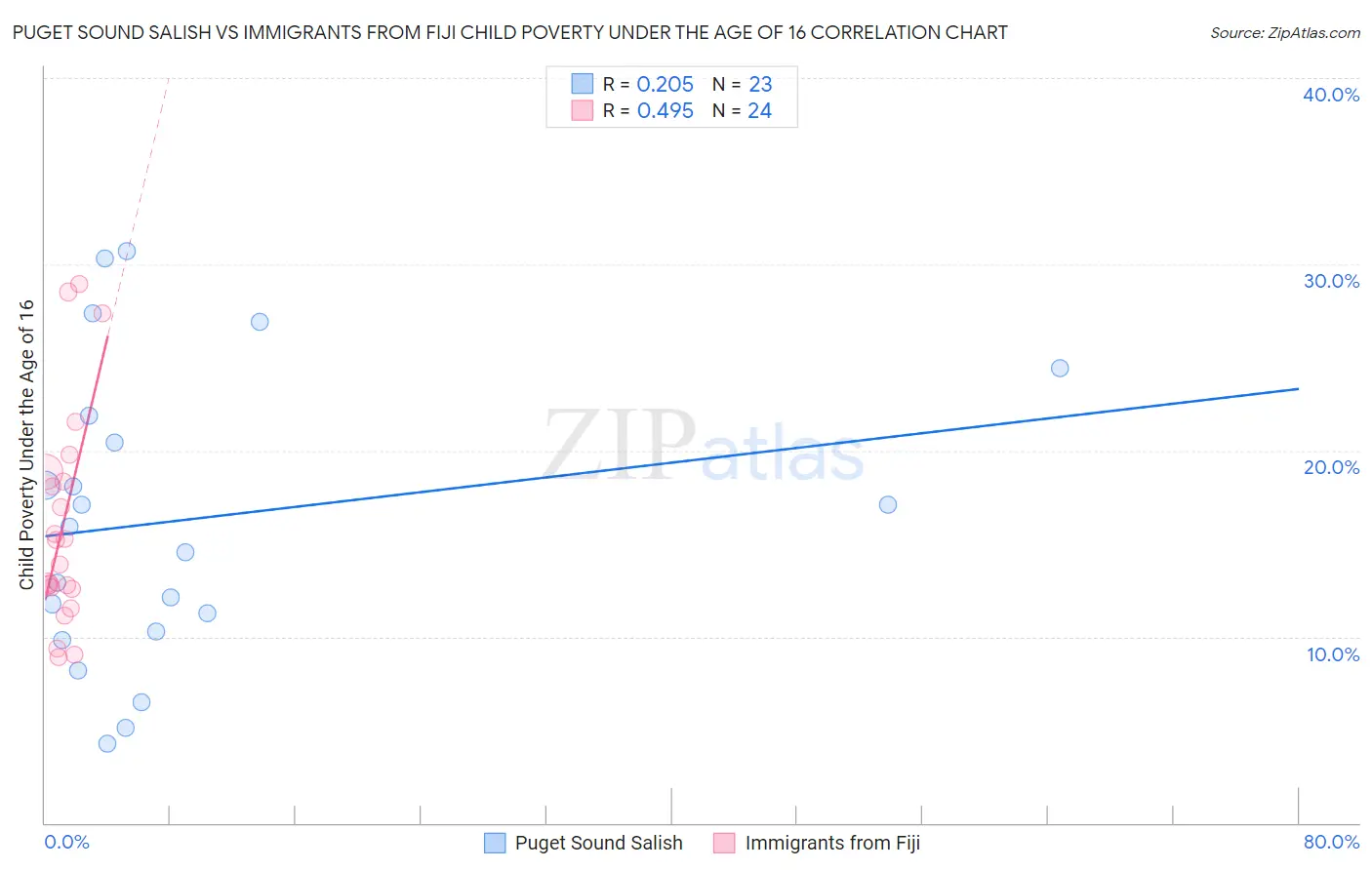 Puget Sound Salish vs Immigrants from Fiji Child Poverty Under the Age of 16