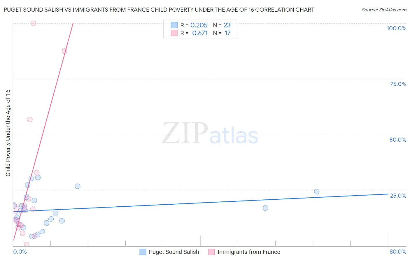 Puget Sound Salish vs Immigrants from France Child Poverty Under the Age of 16