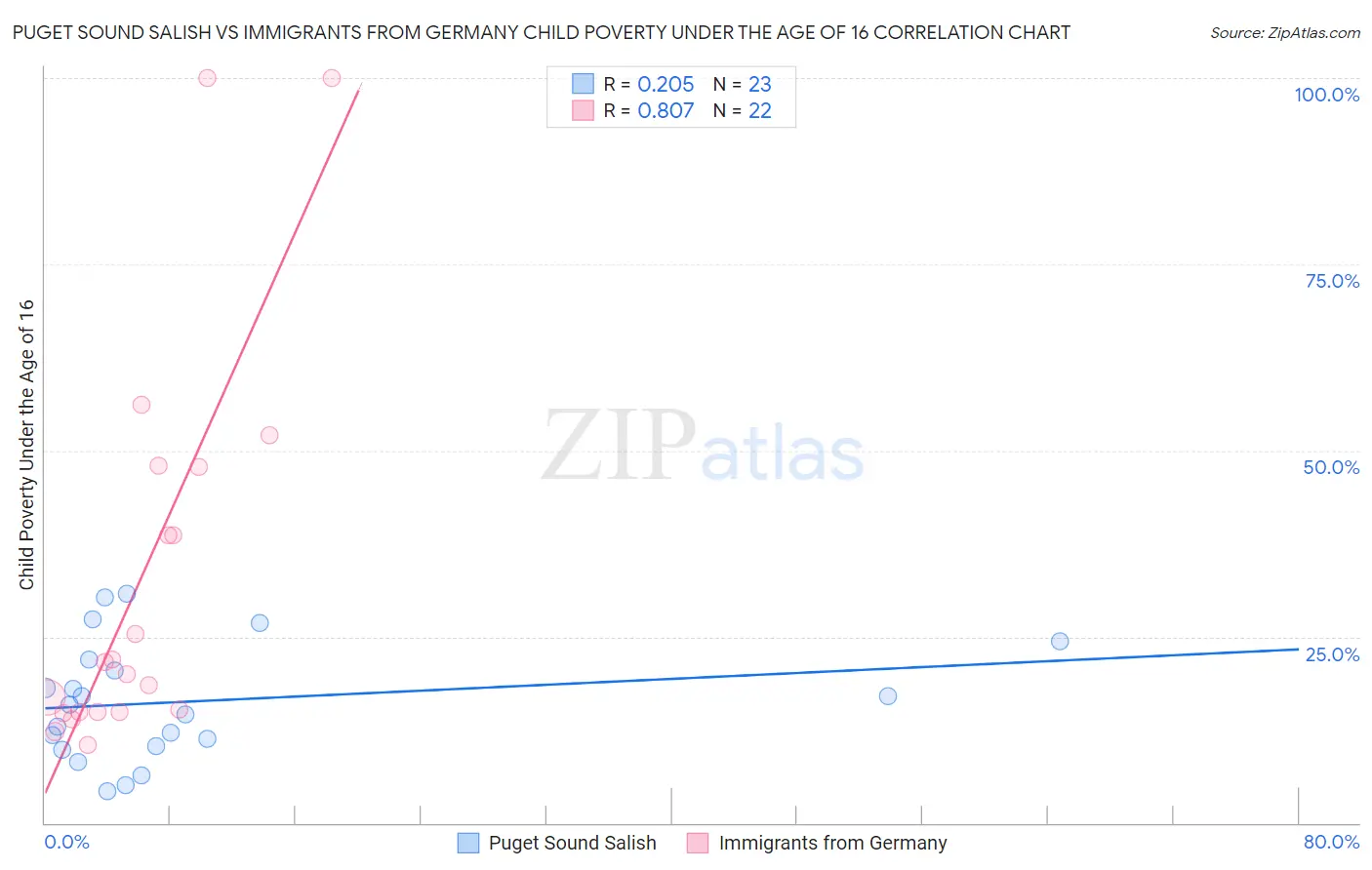 Puget Sound Salish vs Immigrants from Germany Child Poverty Under the Age of 16