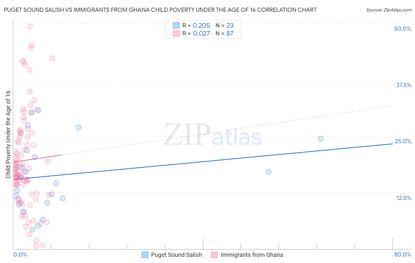 Puget Sound Salish vs Immigrants from Ghana Child Poverty Under the Age of 16