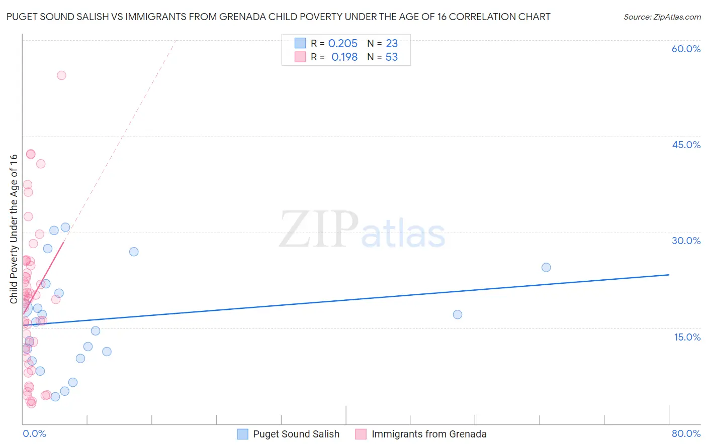 Puget Sound Salish vs Immigrants from Grenada Child Poverty Under the Age of 16