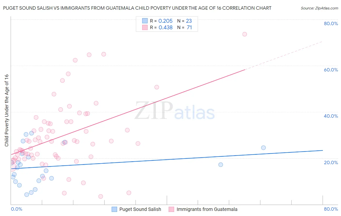 Puget Sound Salish vs Immigrants from Guatemala Child Poverty Under the Age of 16