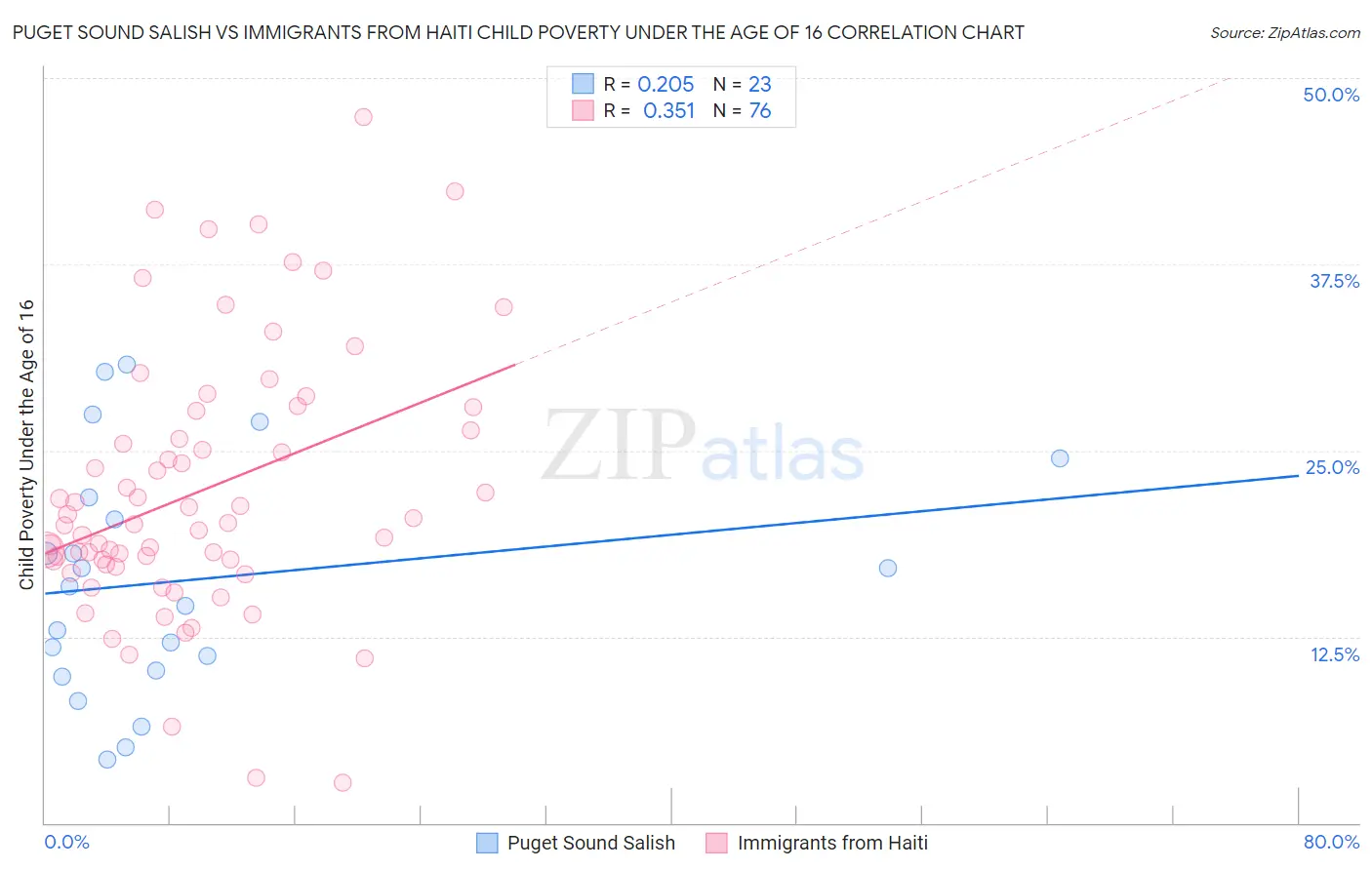 Puget Sound Salish vs Immigrants from Haiti Child Poverty Under the Age of 16