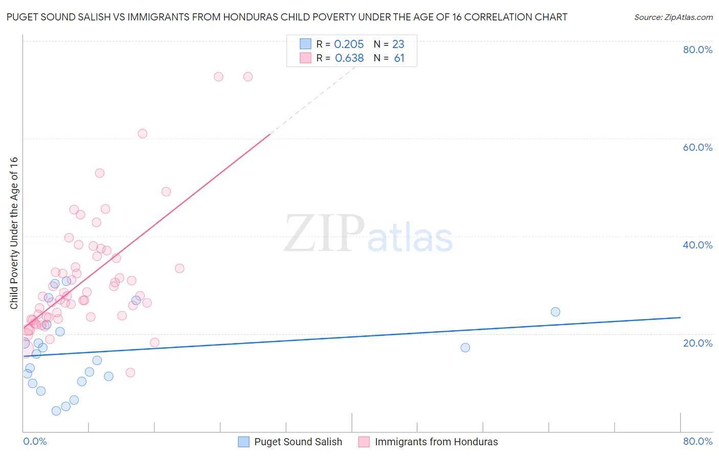 Puget Sound Salish vs Immigrants from Honduras Child Poverty Under the Age of 16
