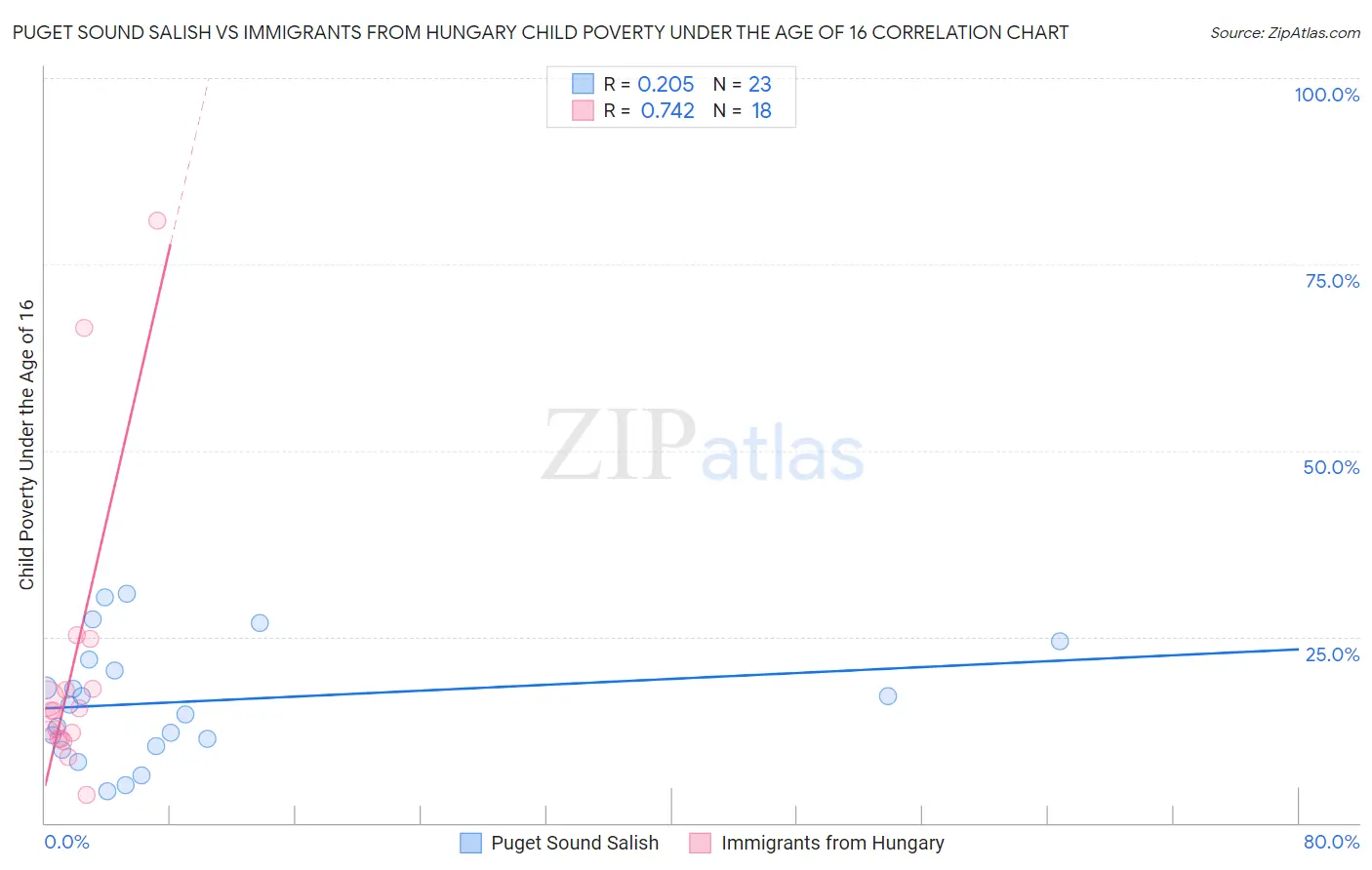 Puget Sound Salish vs Immigrants from Hungary Child Poverty Under the Age of 16