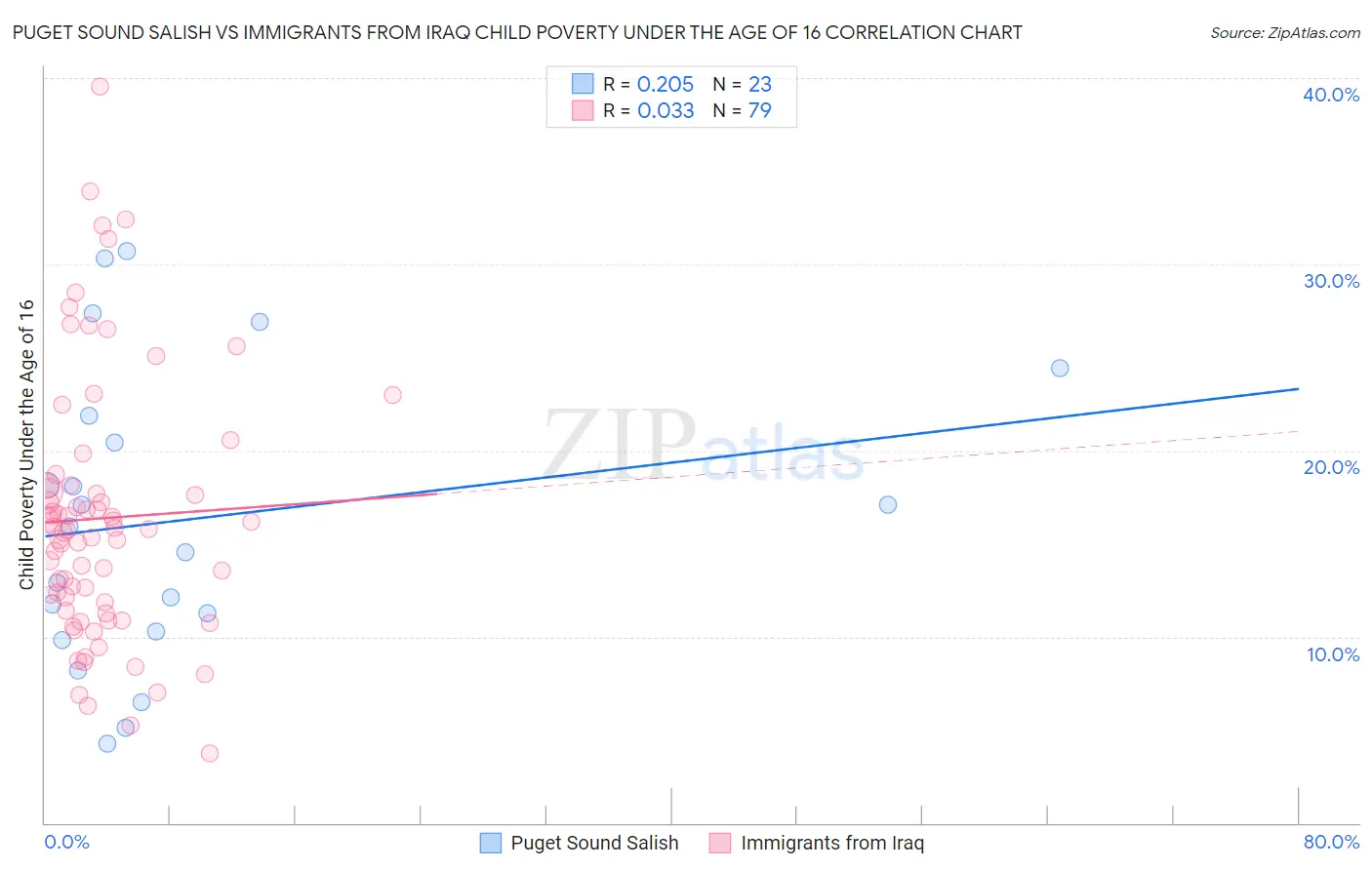 Puget Sound Salish vs Immigrants from Iraq Child Poverty Under the Age of 16
