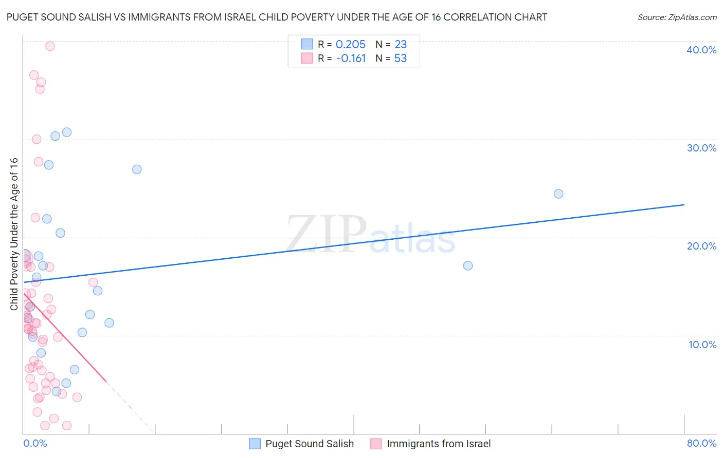Puget Sound Salish vs Immigrants from Israel Child Poverty Under the Age of 16