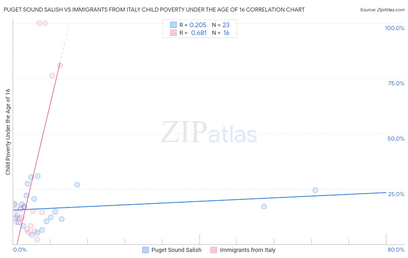 Puget Sound Salish vs Immigrants from Italy Child Poverty Under the Age of 16