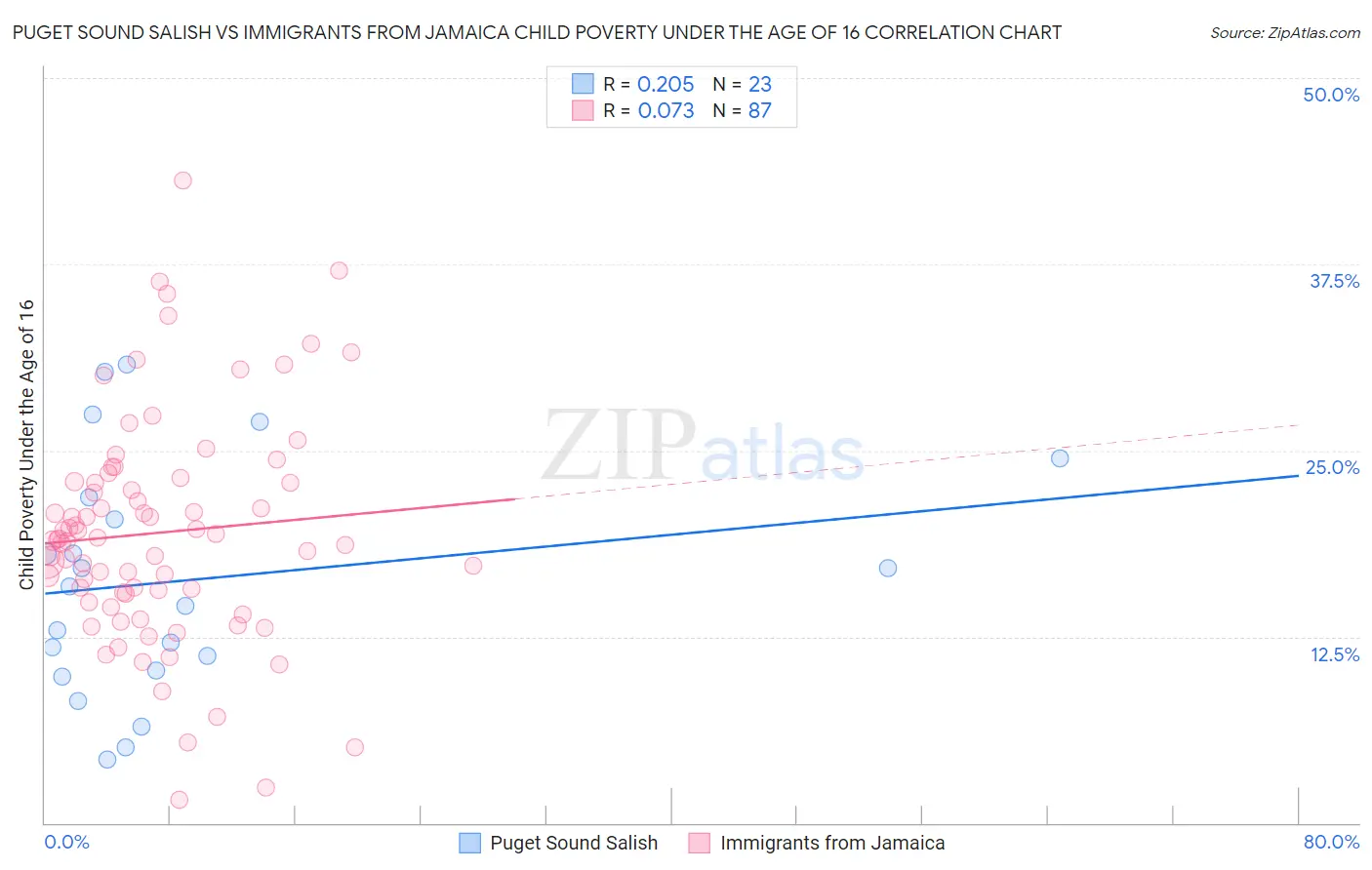Puget Sound Salish vs Immigrants from Jamaica Child Poverty Under the Age of 16