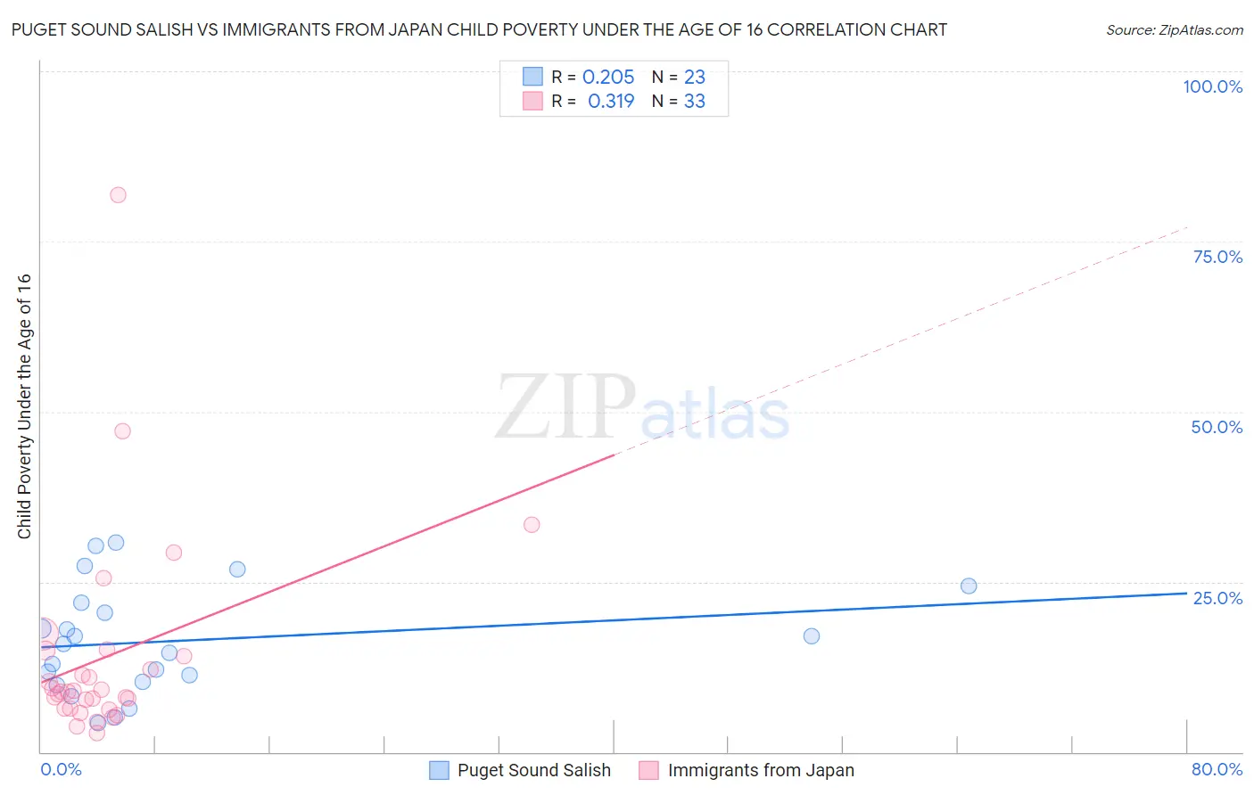 Puget Sound Salish vs Immigrants from Japan Child Poverty Under the Age of 16