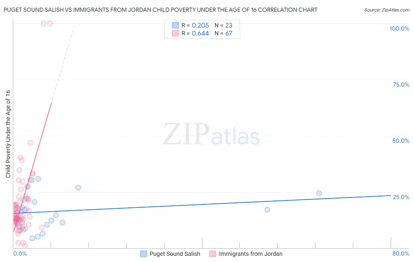 Puget Sound Salish vs Immigrants from Jordan Child Poverty Under the Age of 16