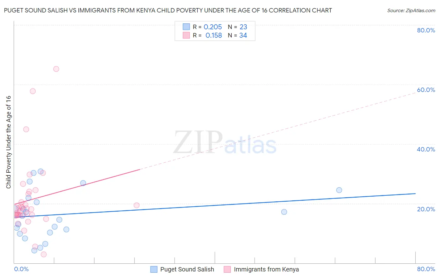 Puget Sound Salish vs Immigrants from Kenya Child Poverty Under the Age of 16
