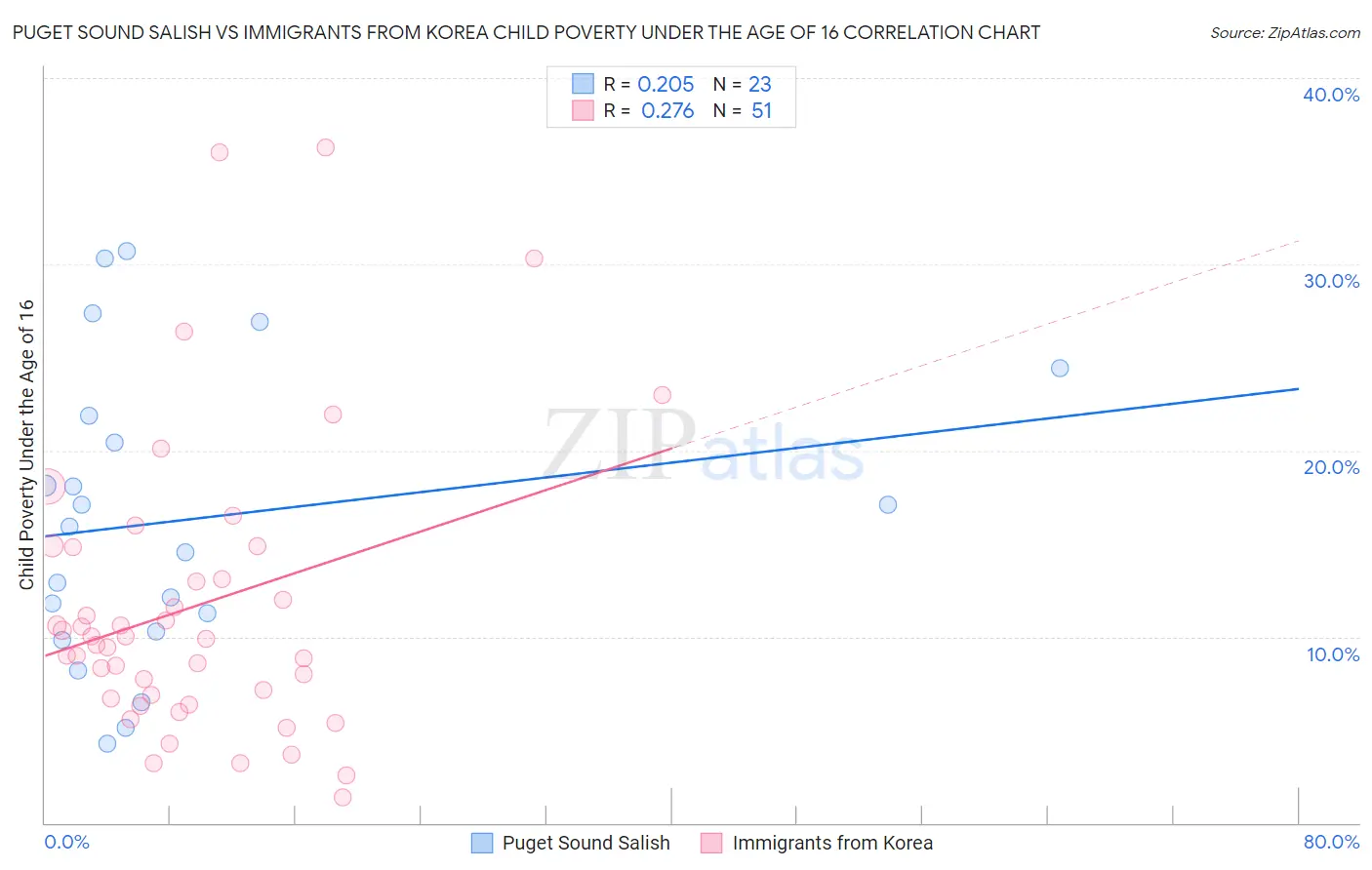Puget Sound Salish vs Immigrants from Korea Child Poverty Under the Age of 16