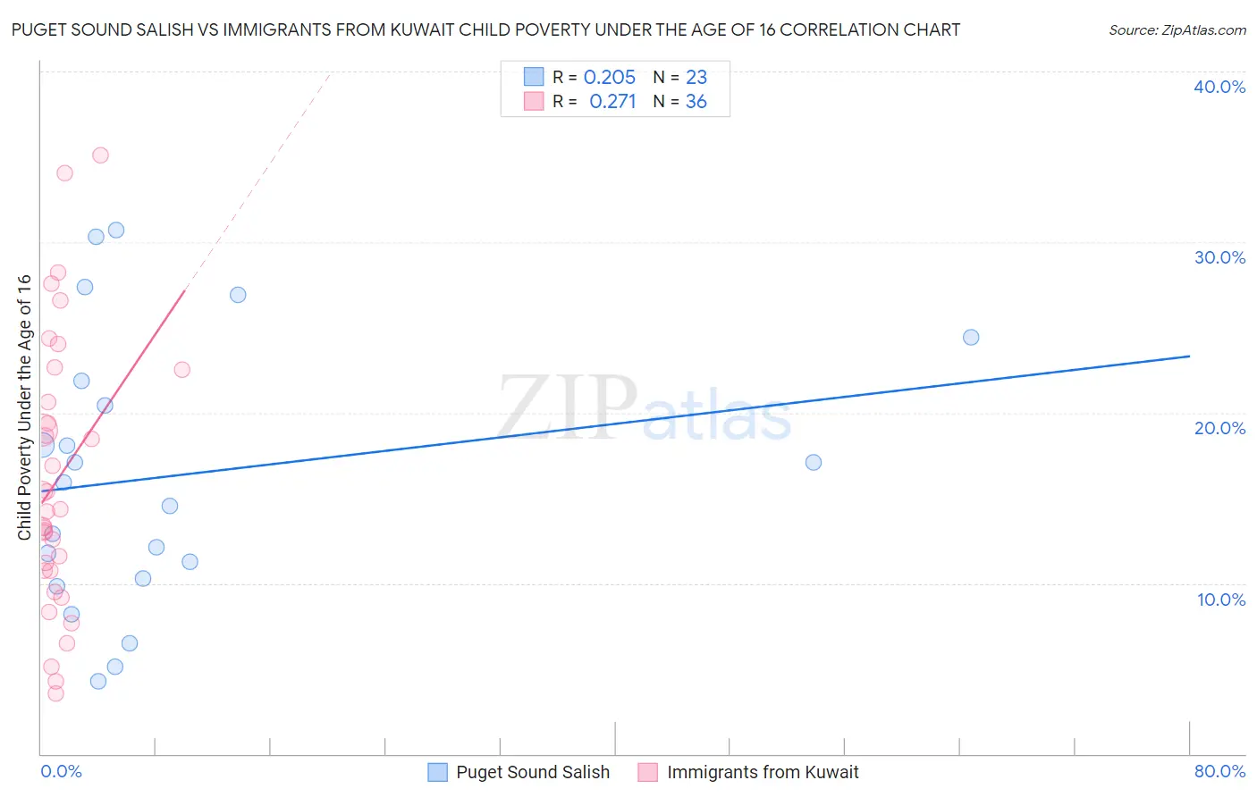 Puget Sound Salish vs Immigrants from Kuwait Child Poverty Under the Age of 16