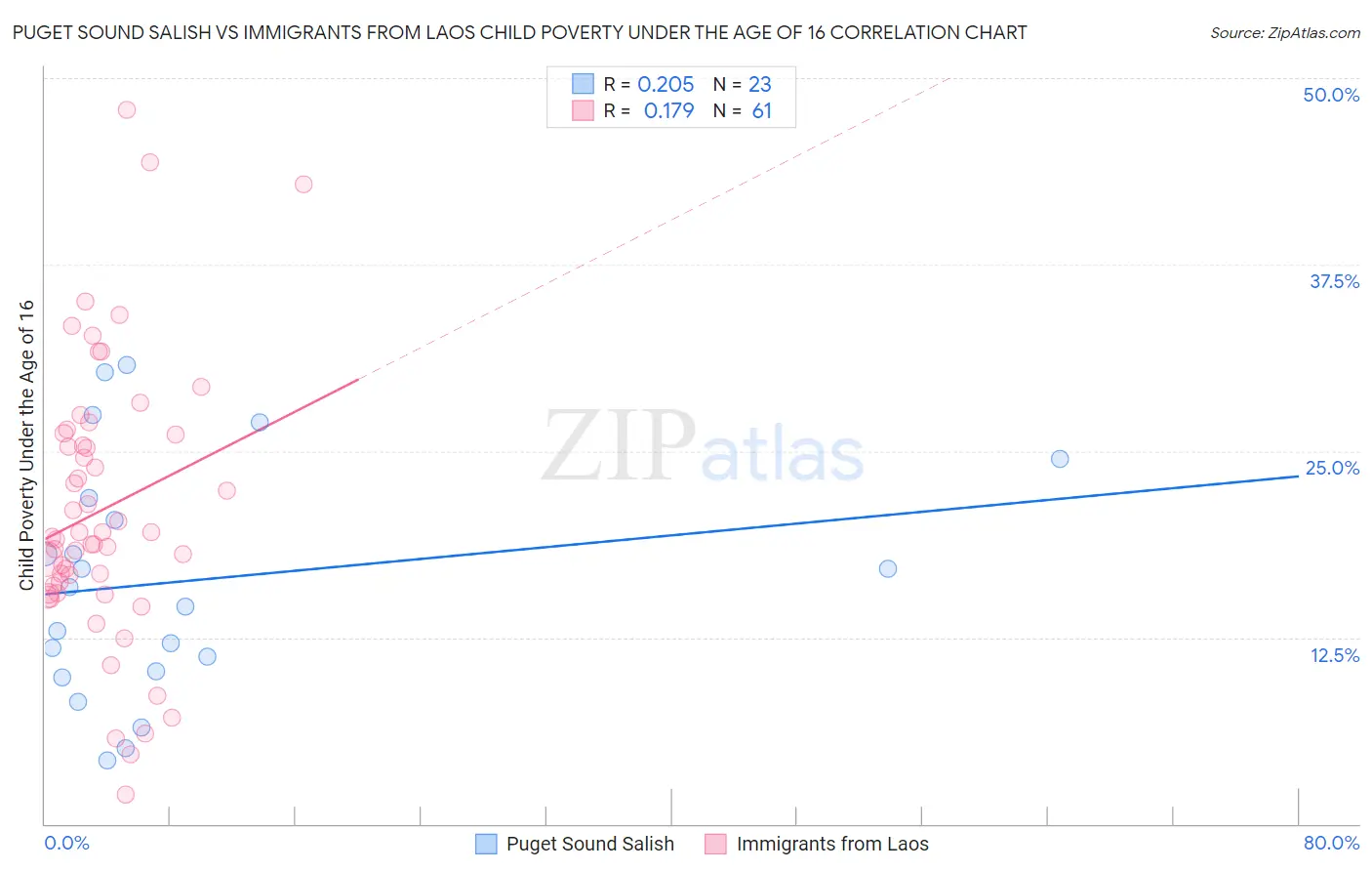 Puget Sound Salish vs Immigrants from Laos Child Poverty Under the Age of 16