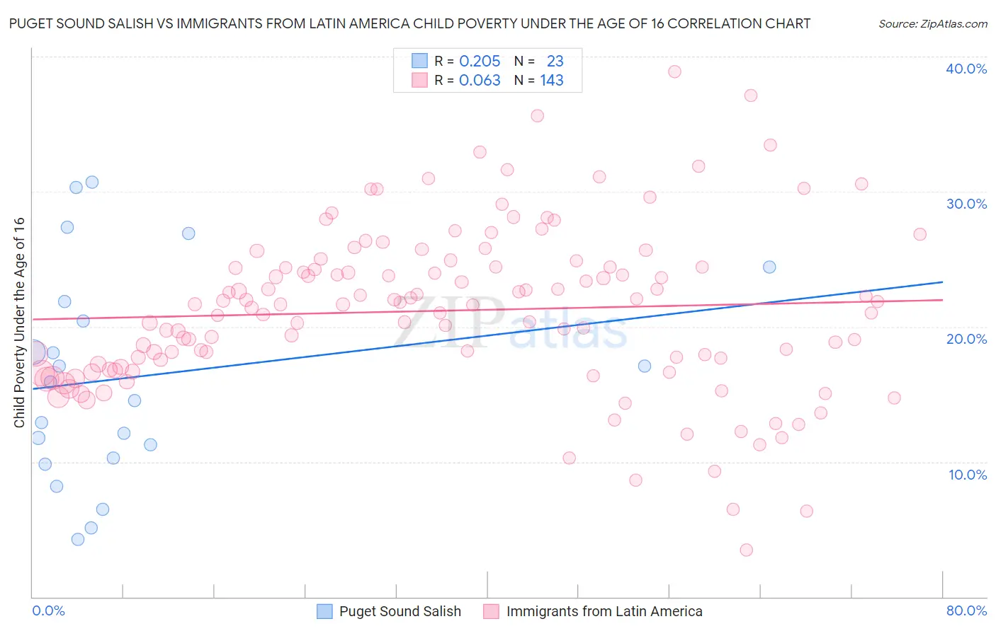 Puget Sound Salish vs Immigrants from Latin America Child Poverty Under the Age of 16
