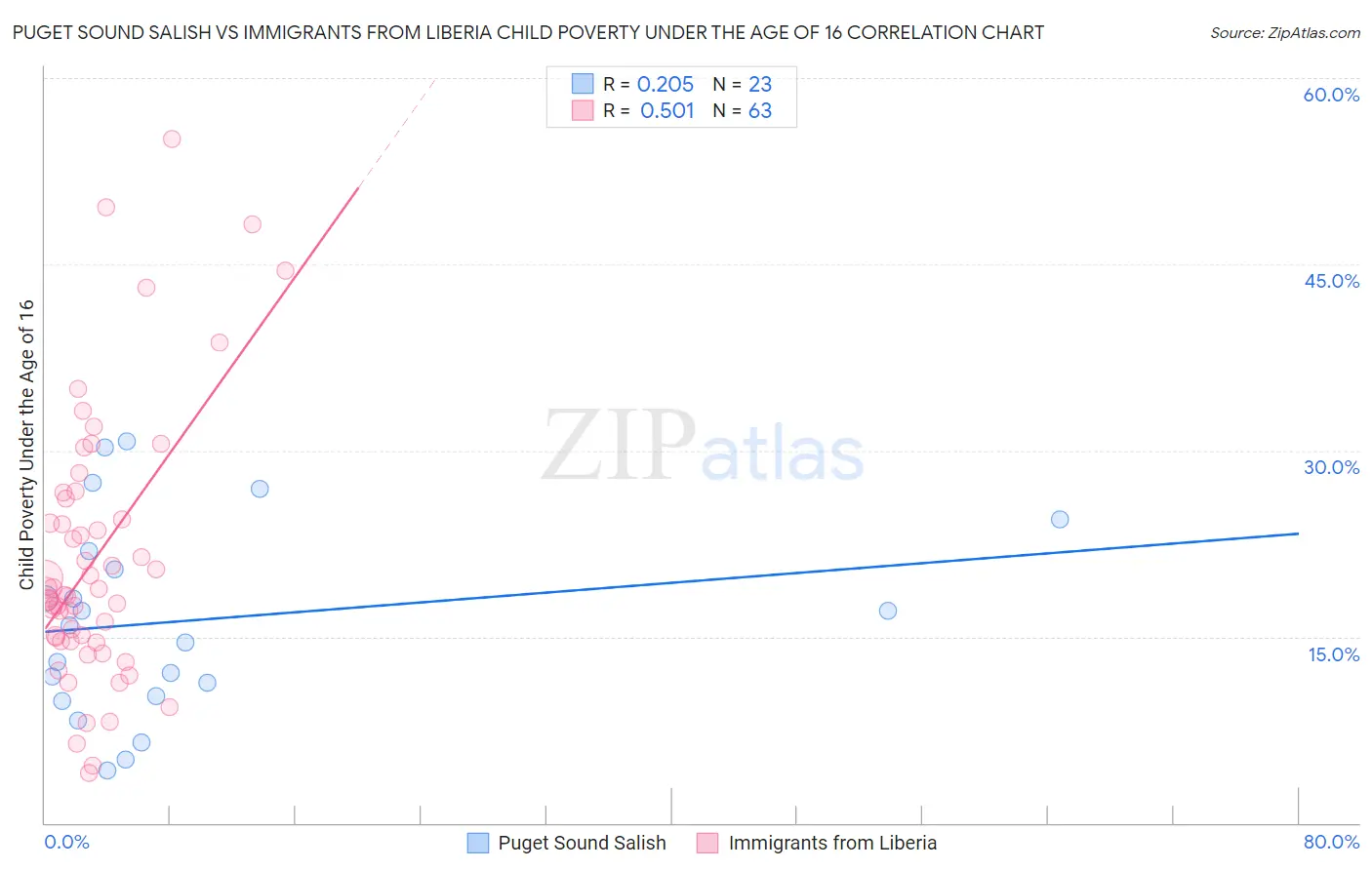 Puget Sound Salish vs Immigrants from Liberia Child Poverty Under the Age of 16