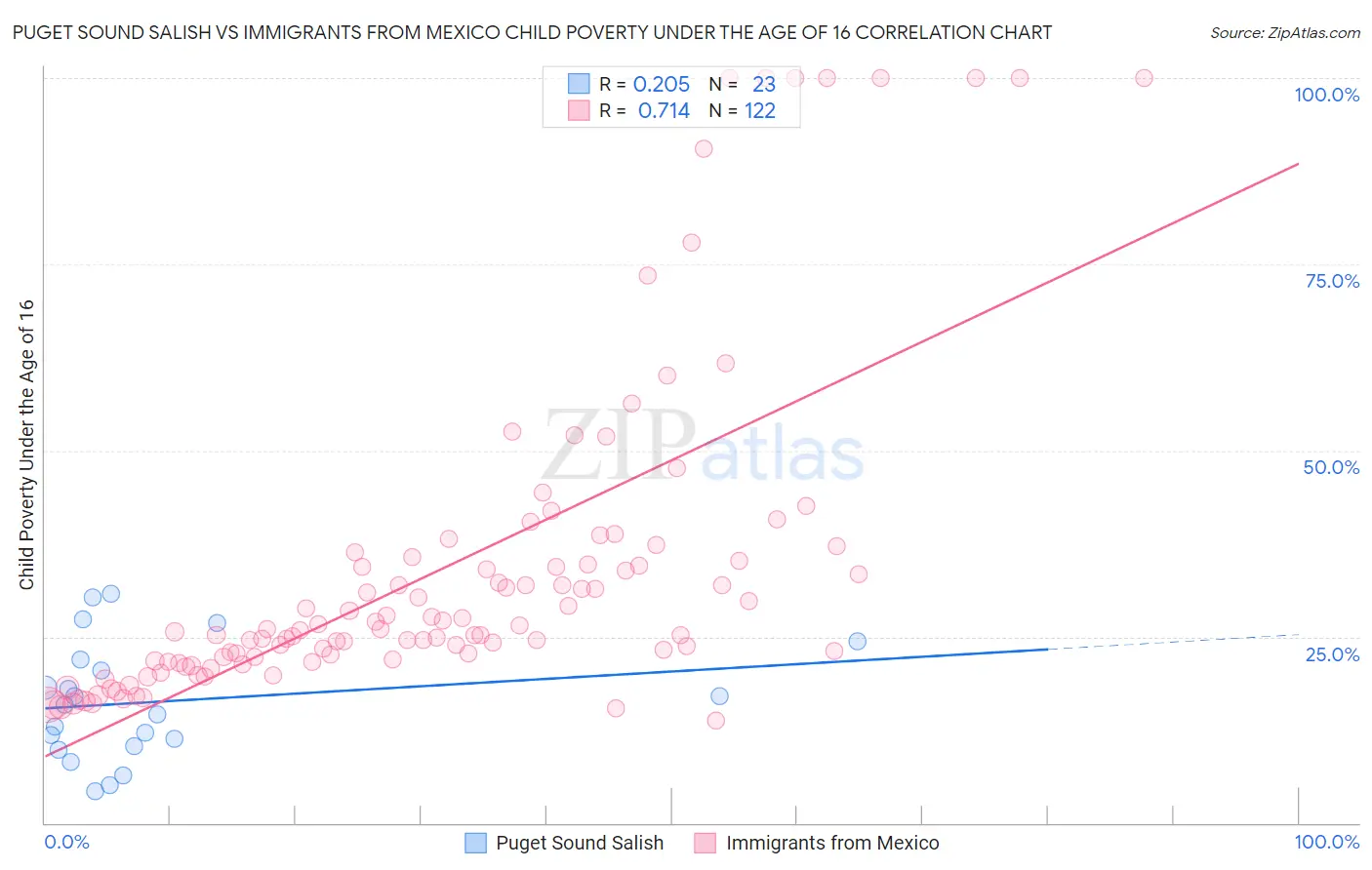 Puget Sound Salish vs Immigrants from Mexico Child Poverty Under the Age of 16