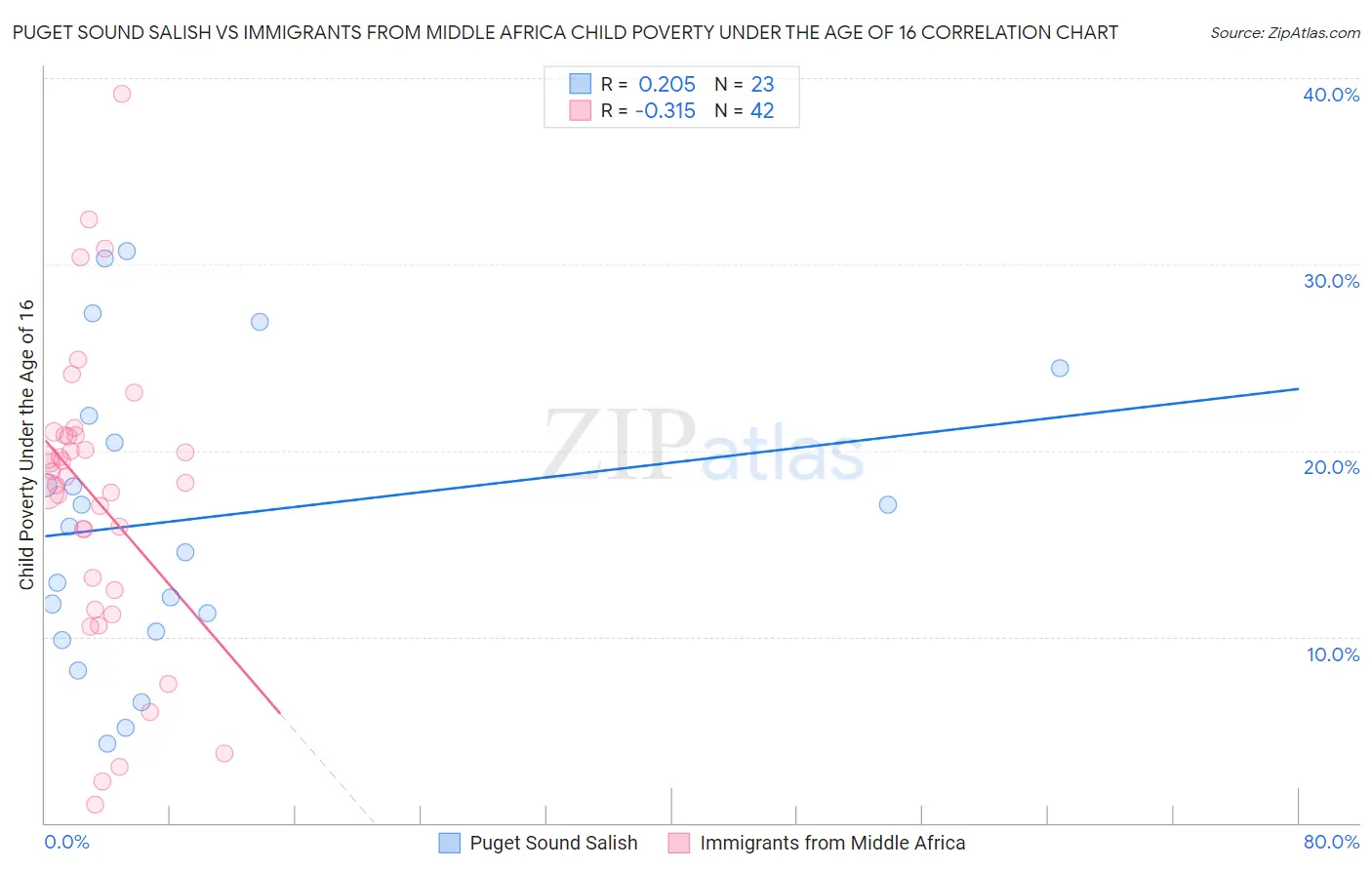 Puget Sound Salish vs Immigrants from Middle Africa Child Poverty Under the Age of 16