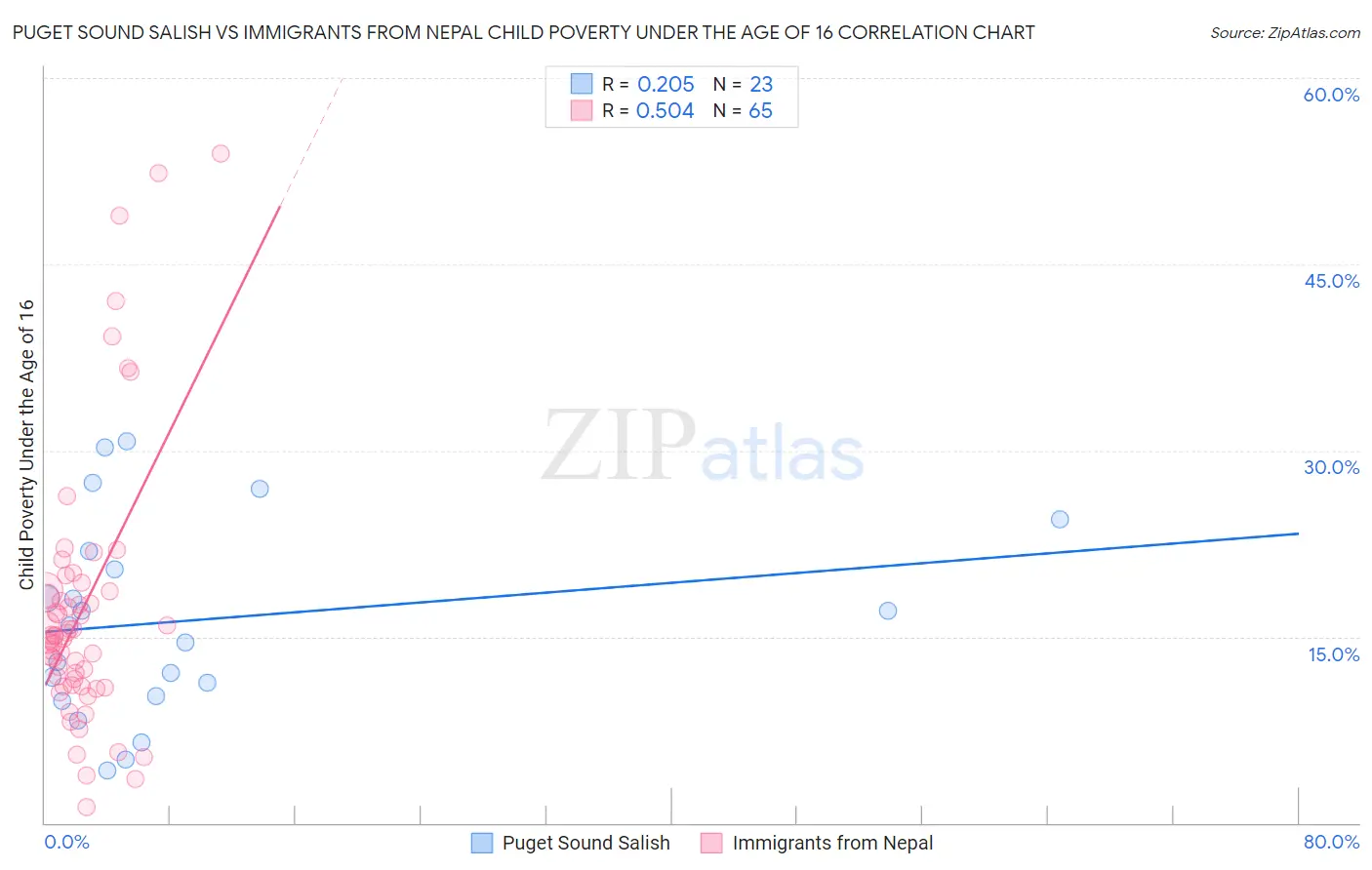 Puget Sound Salish vs Immigrants from Nepal Child Poverty Under the Age of 16