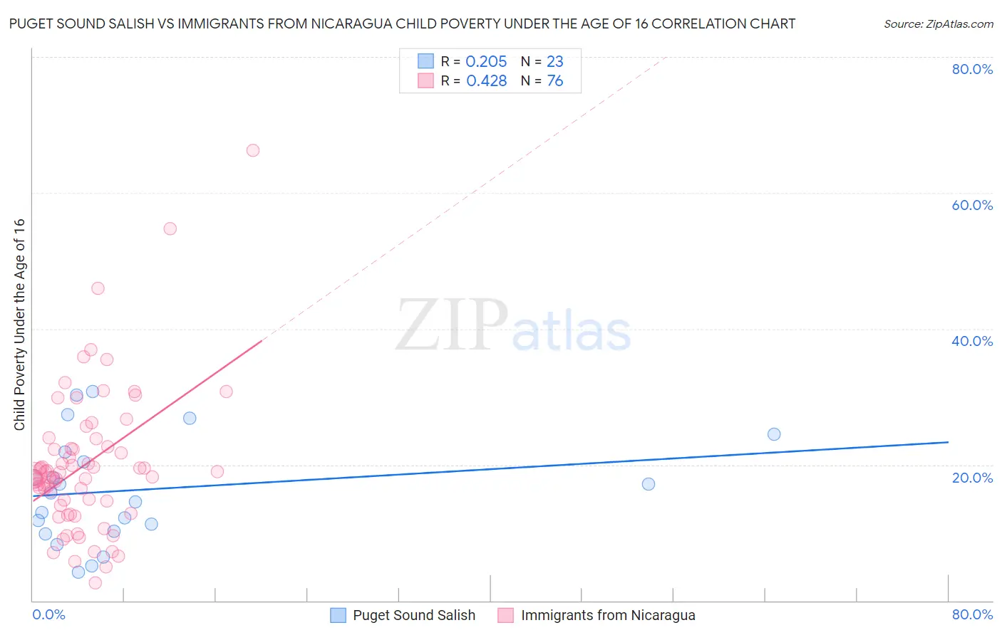 Puget Sound Salish vs Immigrants from Nicaragua Child Poverty Under the Age of 16