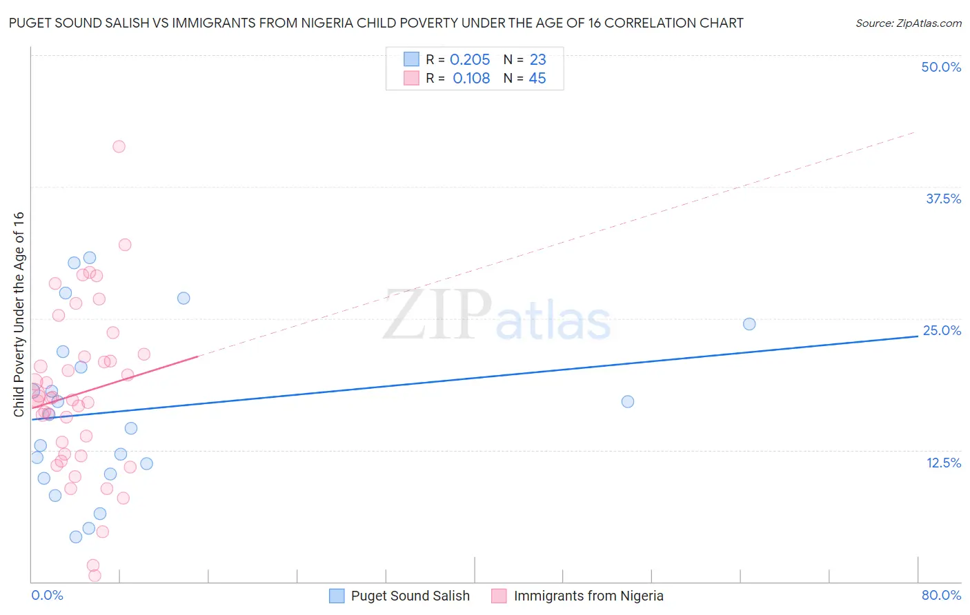 Puget Sound Salish vs Immigrants from Nigeria Child Poverty Under the Age of 16