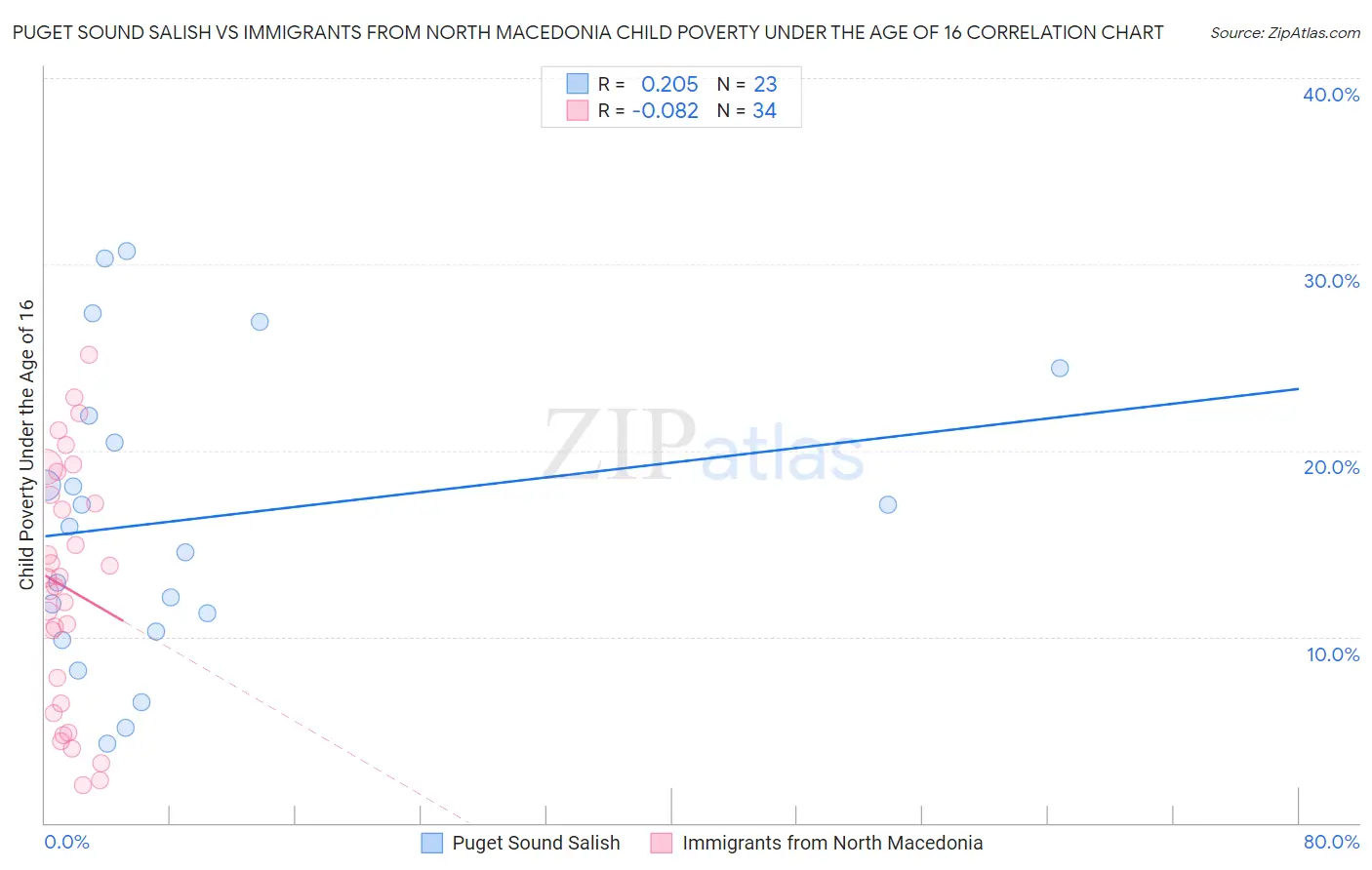 Puget Sound Salish vs Immigrants from North Macedonia Child Poverty Under the Age of 16