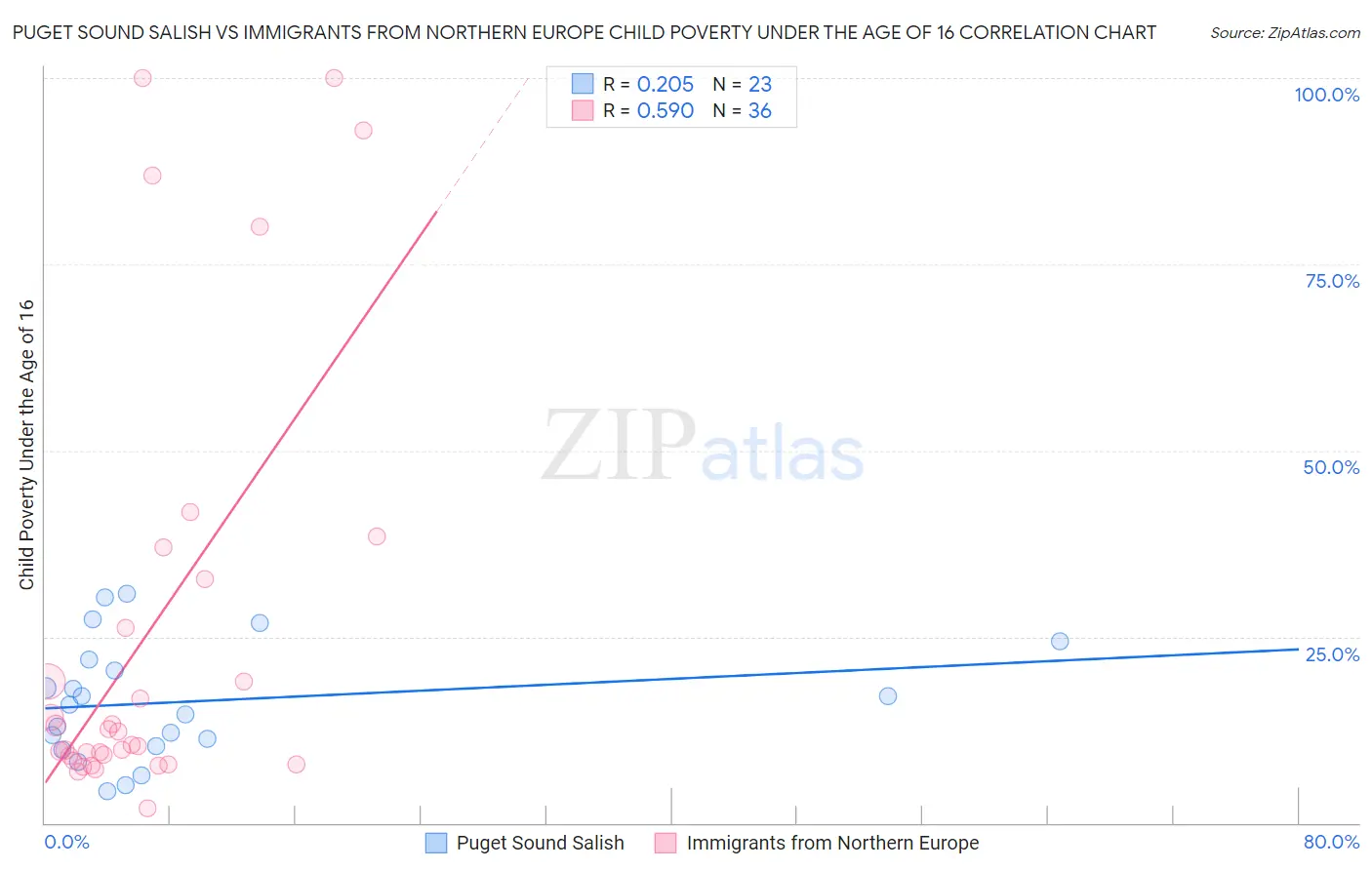 Puget Sound Salish vs Immigrants from Northern Europe Child Poverty Under the Age of 16