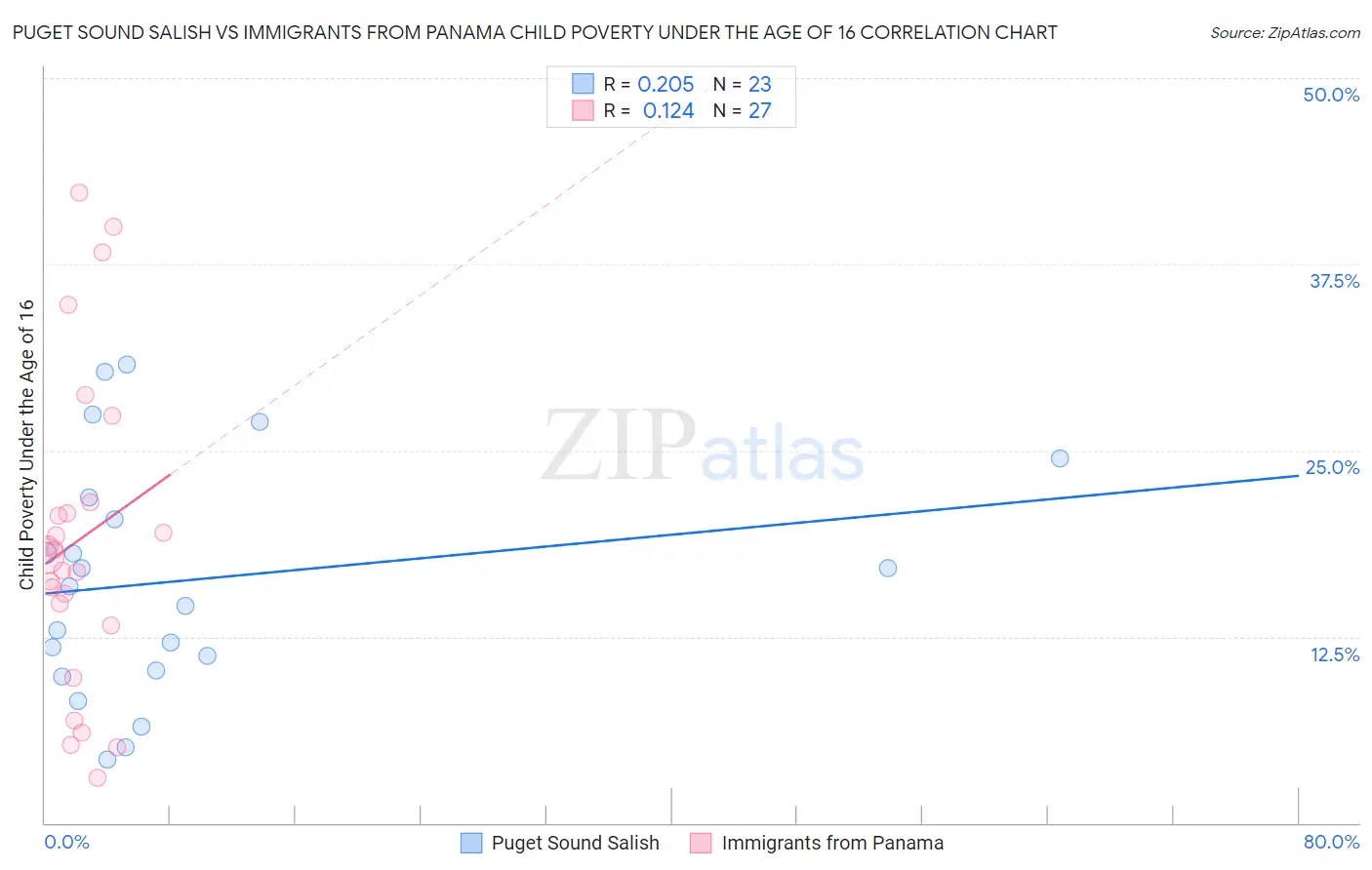 Puget Sound Salish vs Immigrants from Panama Child Poverty Under the Age of 16