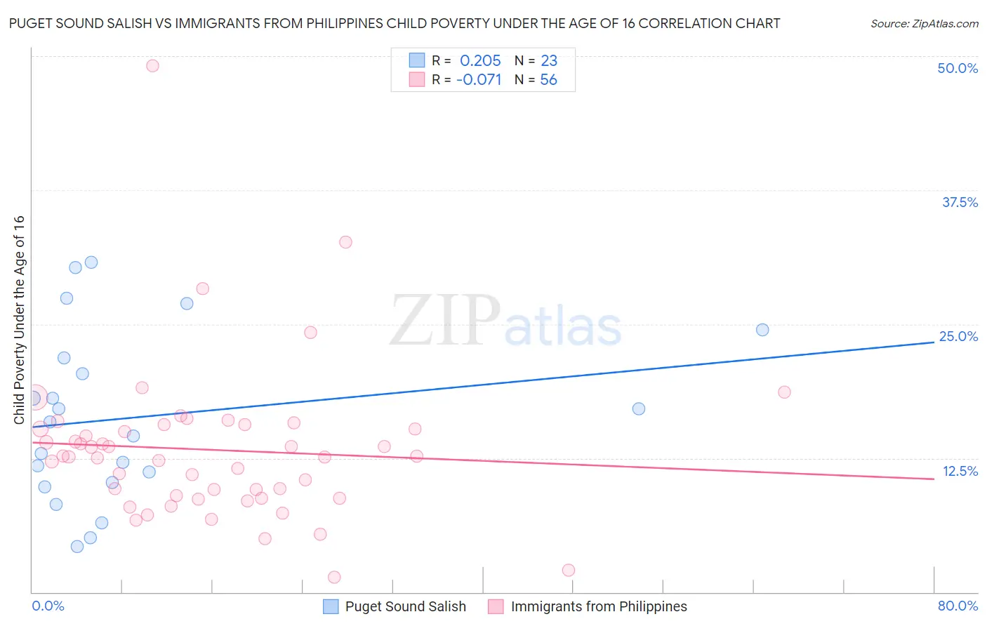 Puget Sound Salish vs Immigrants from Philippines Child Poverty Under the Age of 16