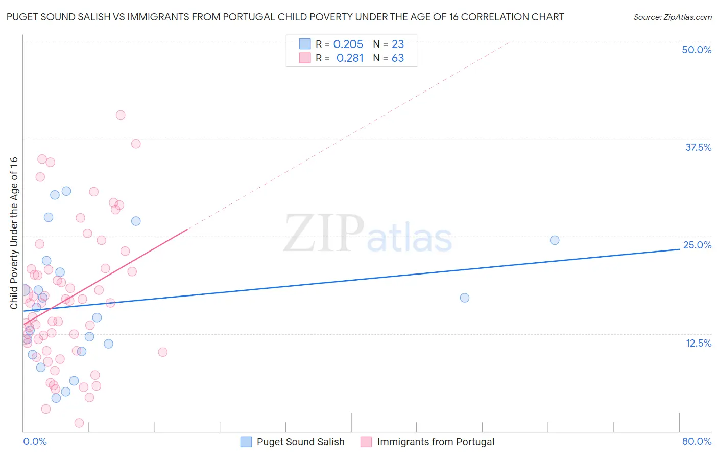 Puget Sound Salish vs Immigrants from Portugal Child Poverty Under the Age of 16