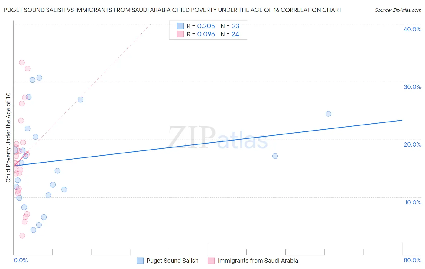 Puget Sound Salish vs Immigrants from Saudi Arabia Child Poverty Under the Age of 16