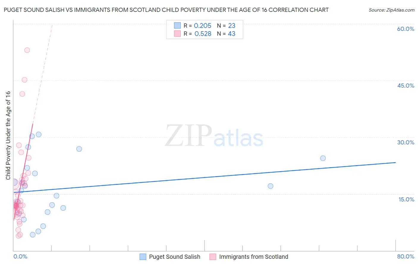 Puget Sound Salish vs Immigrants from Scotland Child Poverty Under the Age of 16