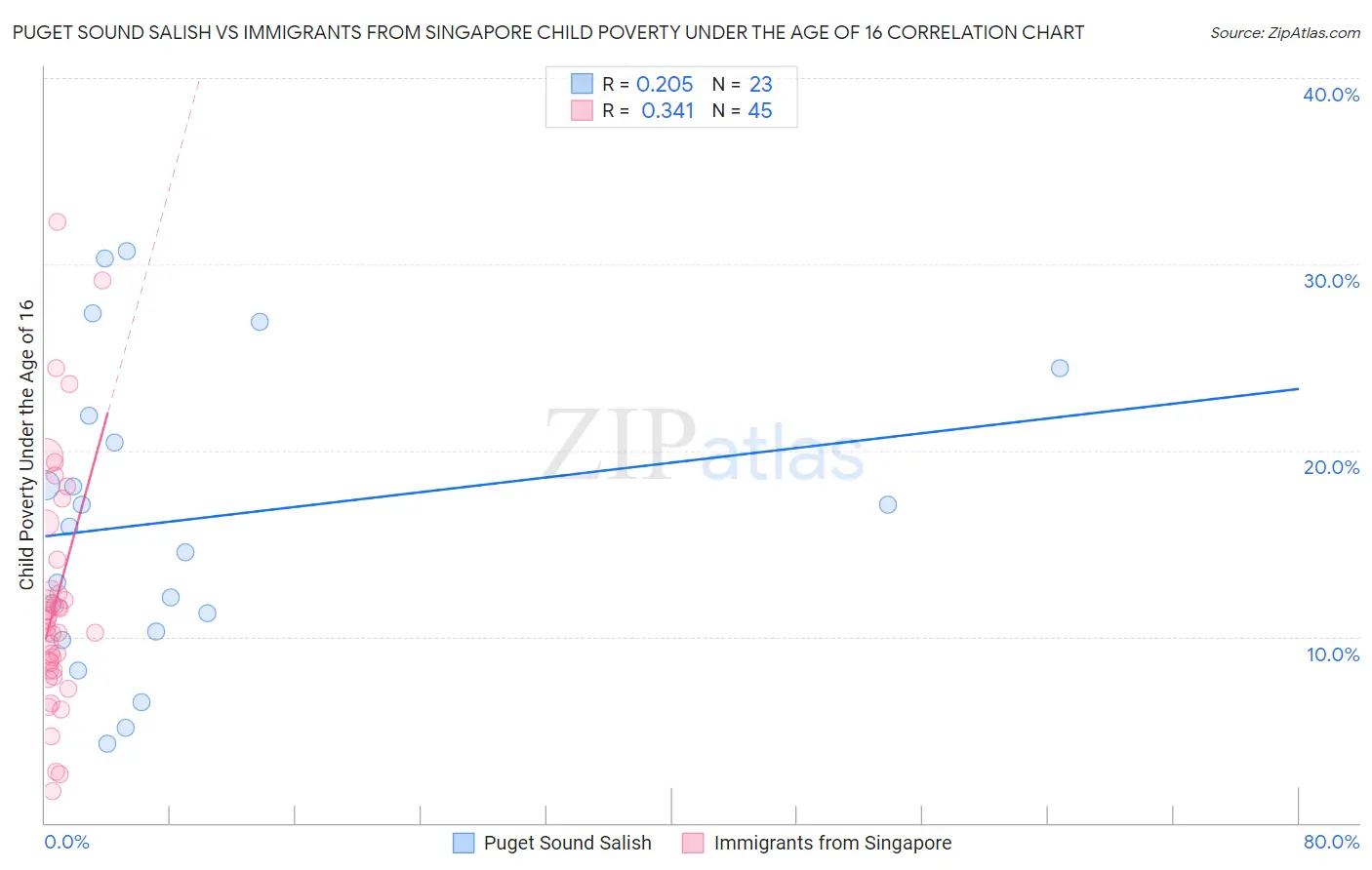 Puget Sound Salish vs Immigrants from Singapore Child Poverty Under the Age of 16