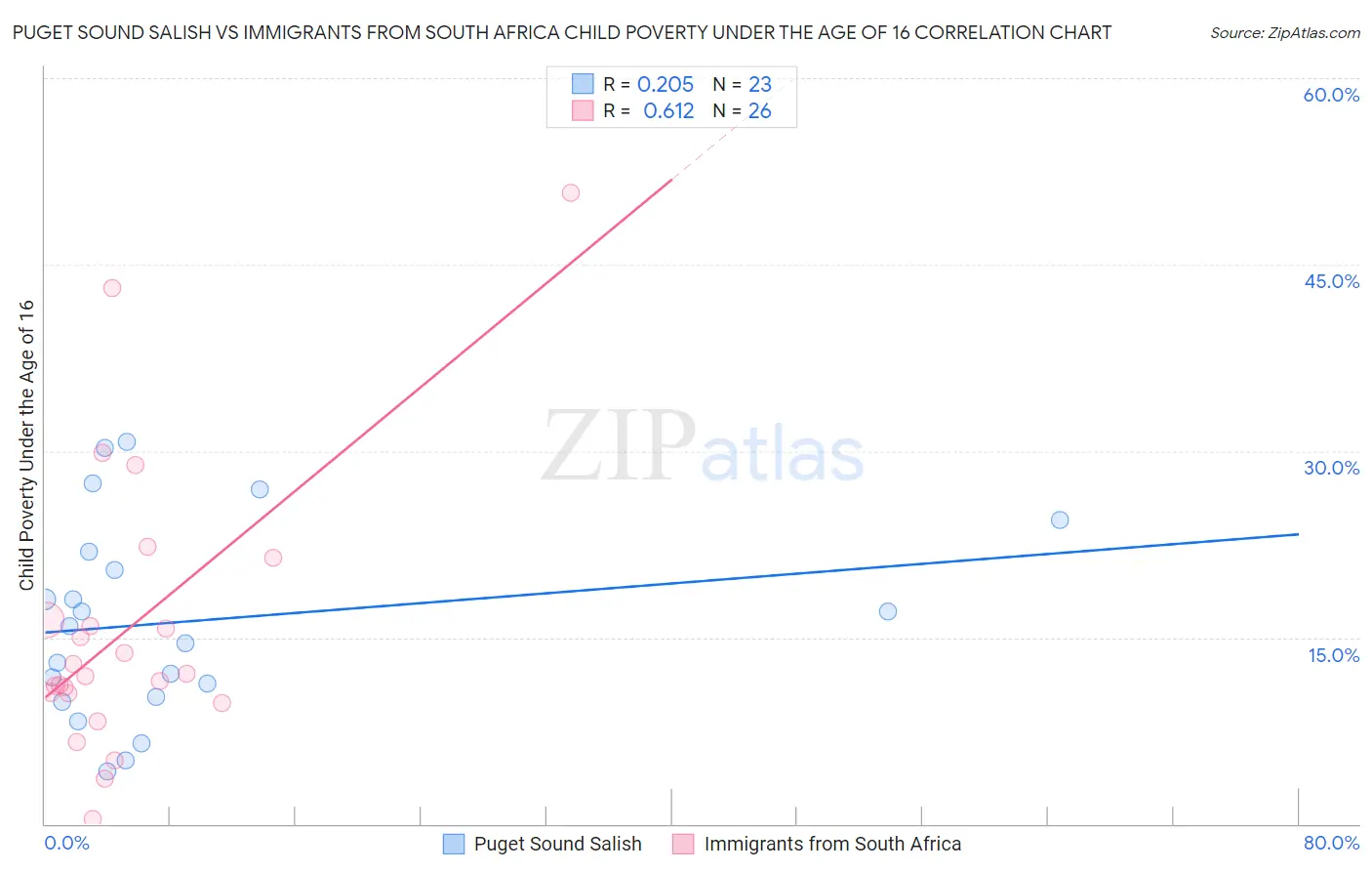Puget Sound Salish vs Immigrants from South Africa Child Poverty Under the Age of 16