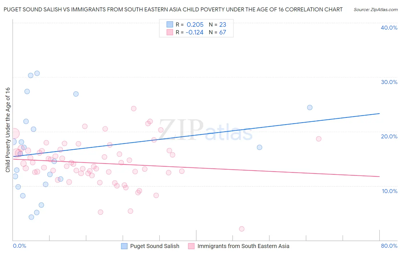 Puget Sound Salish vs Immigrants from South Eastern Asia Child Poverty Under the Age of 16