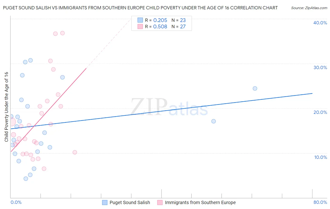 Puget Sound Salish vs Immigrants from Southern Europe Child Poverty Under the Age of 16