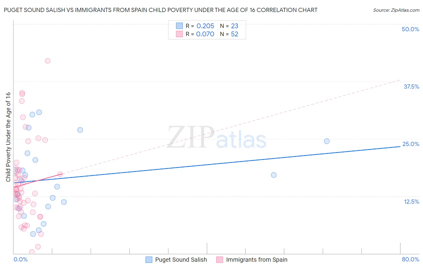 Puget Sound Salish vs Immigrants from Spain Child Poverty Under the Age of 16