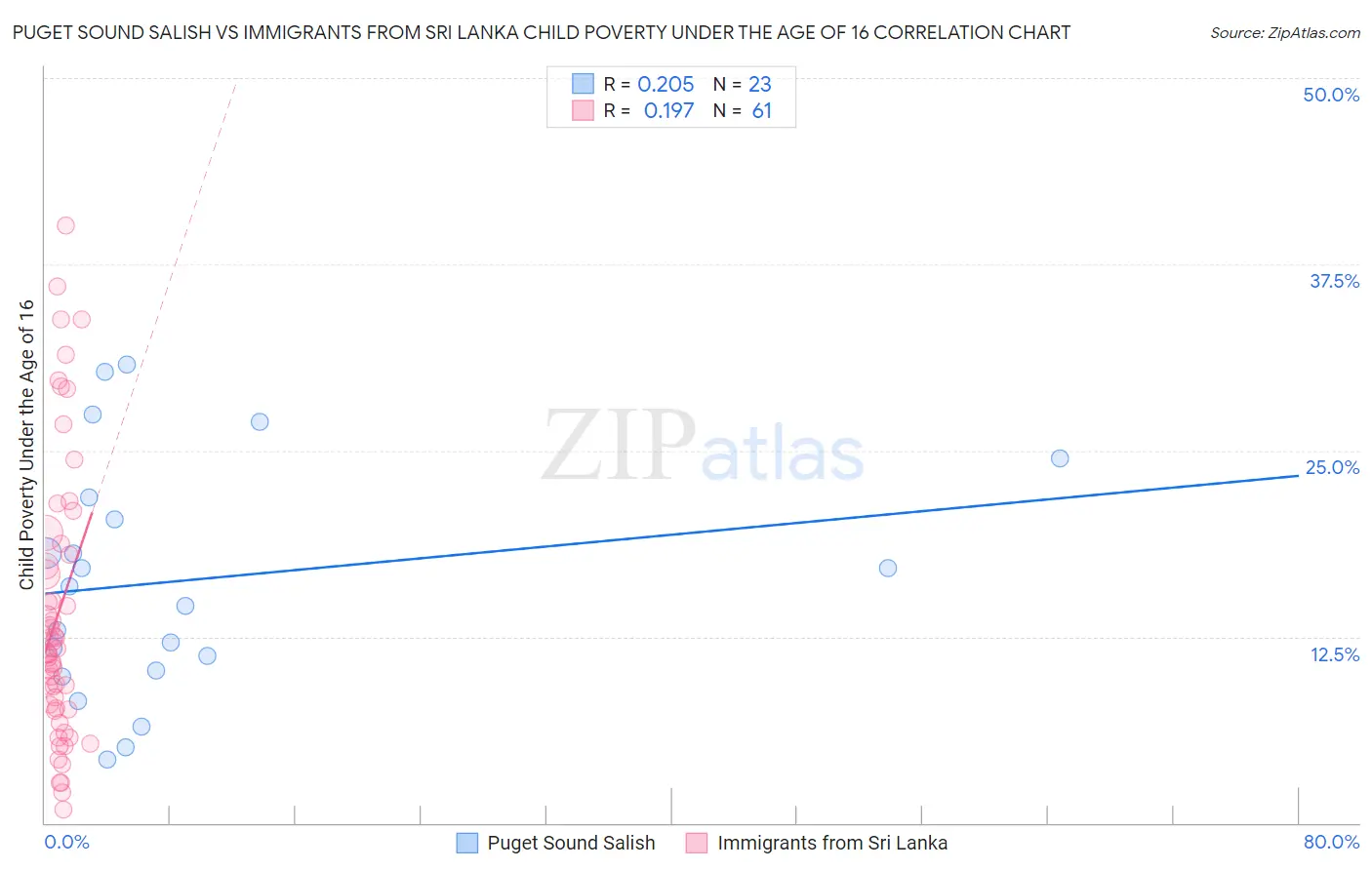 Puget Sound Salish vs Immigrants from Sri Lanka Child Poverty Under the Age of 16